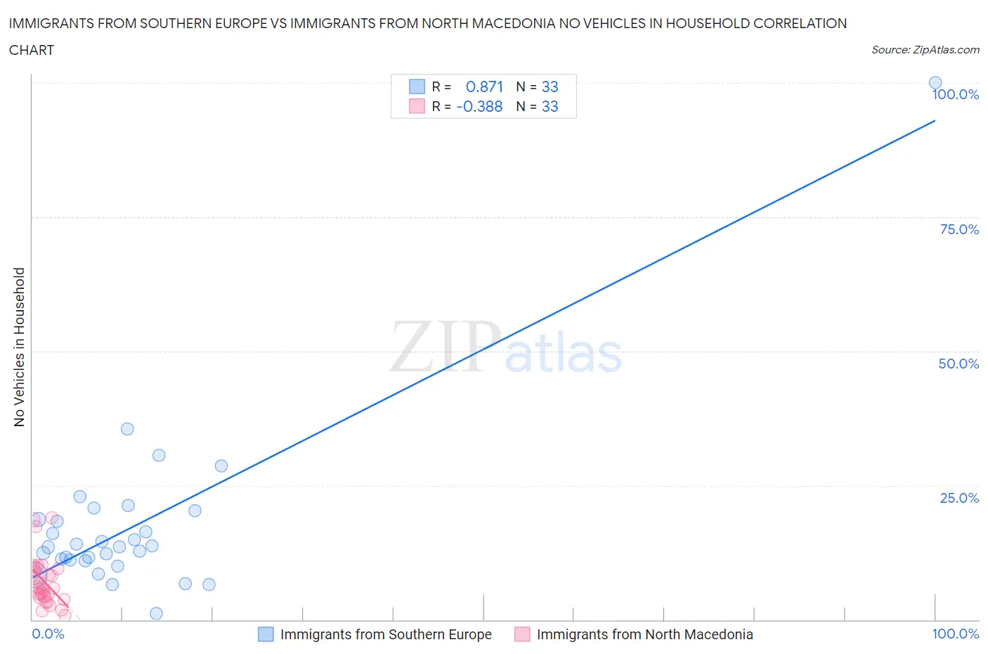Immigrants from Southern Europe vs Immigrants from North Macedonia No Vehicles in Household