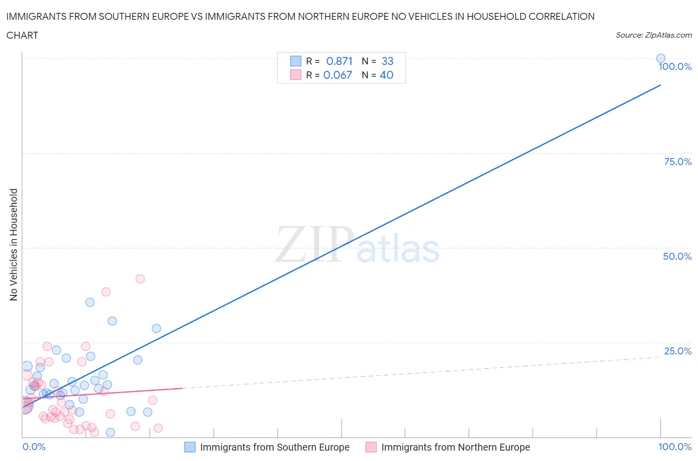Immigrants from Southern Europe vs Immigrants from Northern Europe No Vehicles in Household