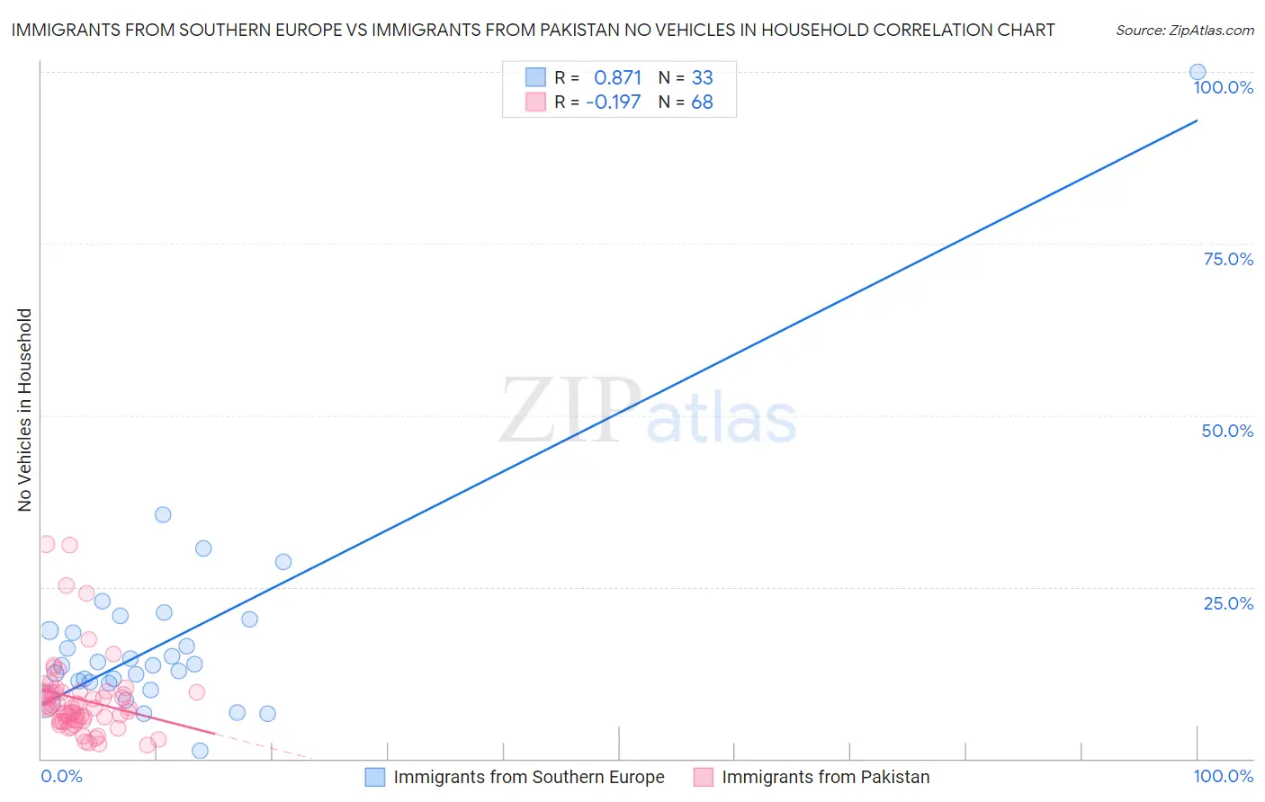 Immigrants from Southern Europe vs Immigrants from Pakistan No Vehicles in Household