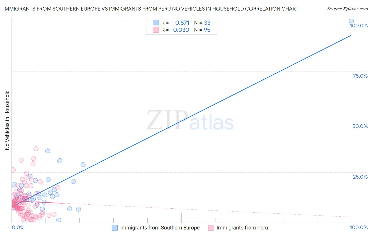 Immigrants from Southern Europe vs Immigrants from Peru No Vehicles in Household