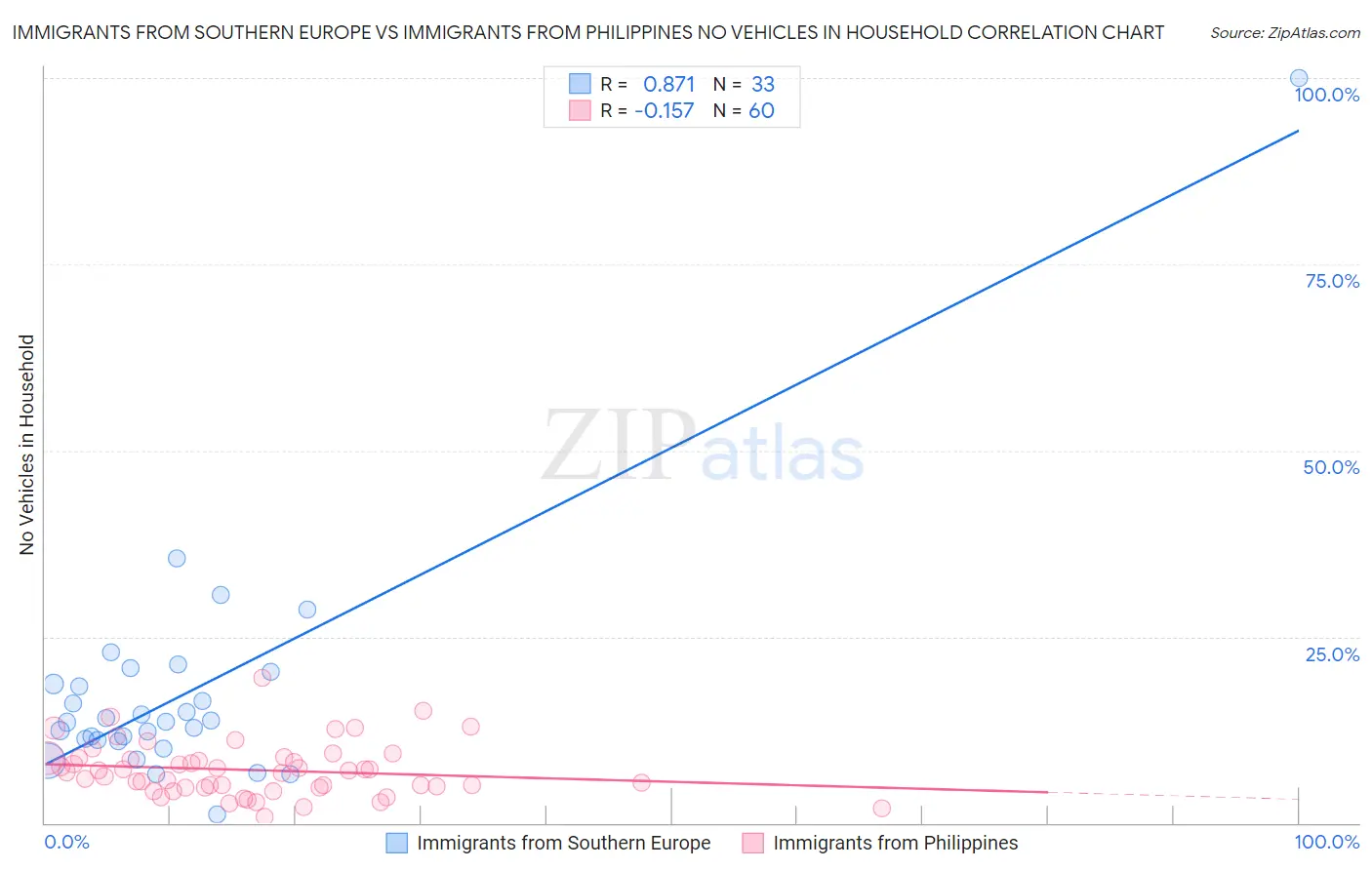 Immigrants from Southern Europe vs Immigrants from Philippines No Vehicles in Household