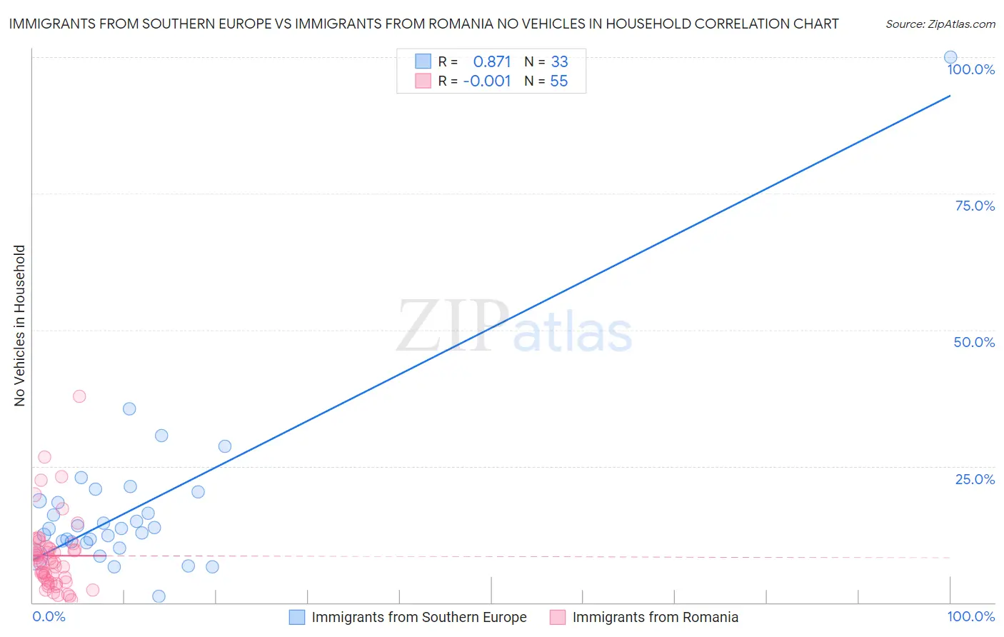 Immigrants from Southern Europe vs Immigrants from Romania No Vehicles in Household