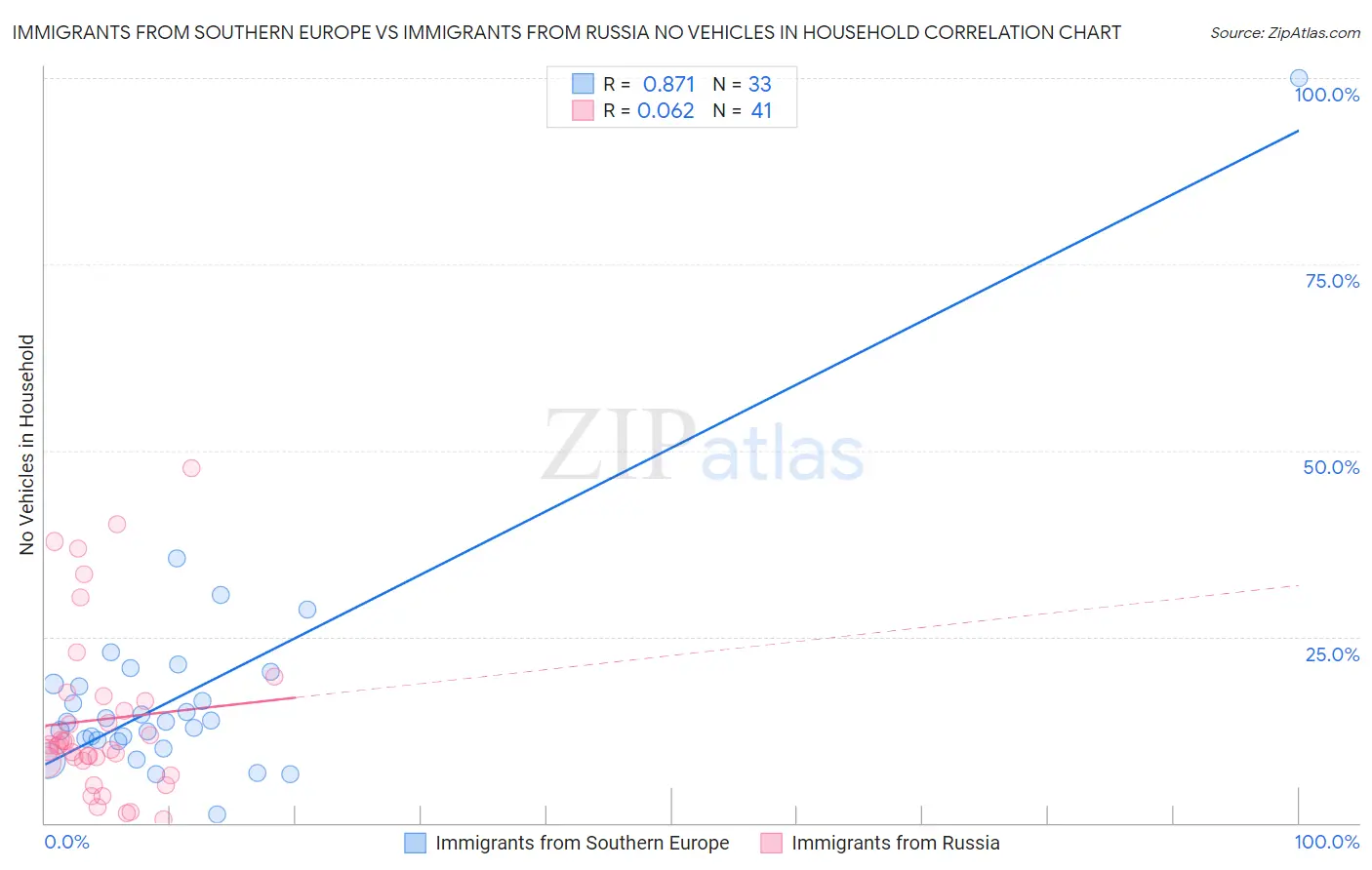 Immigrants from Southern Europe vs Immigrants from Russia No Vehicles in Household