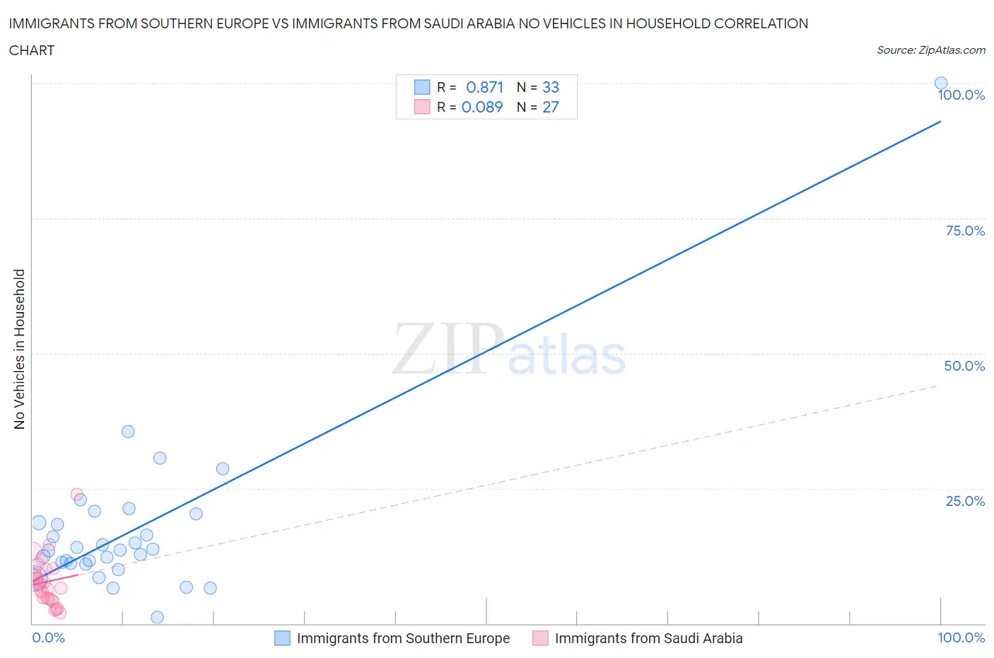 Immigrants from Southern Europe vs Immigrants from Saudi Arabia No Vehicles in Household