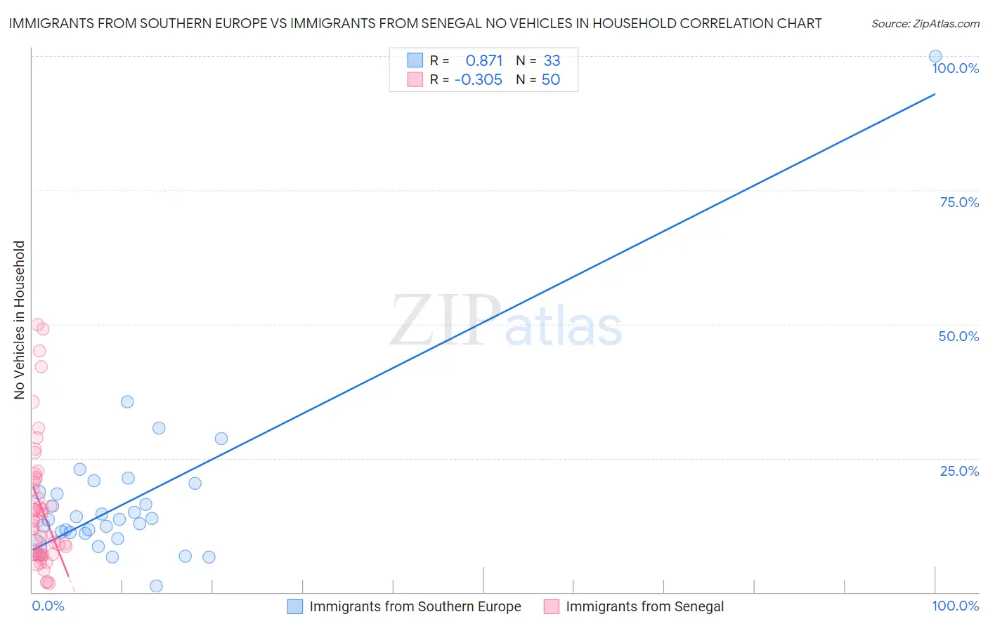 Immigrants from Southern Europe vs Immigrants from Senegal No Vehicles in Household