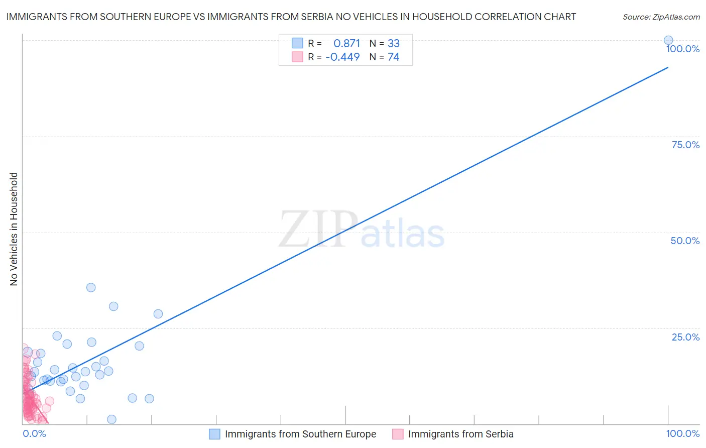 Immigrants from Southern Europe vs Immigrants from Serbia No Vehicles in Household