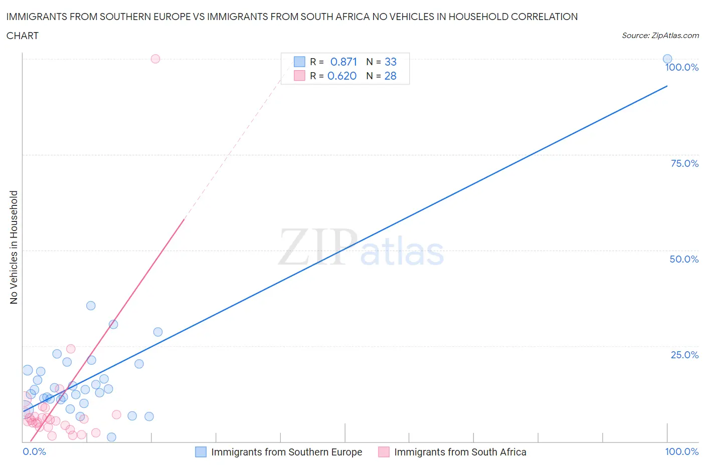 Immigrants from Southern Europe vs Immigrants from South Africa No Vehicles in Household