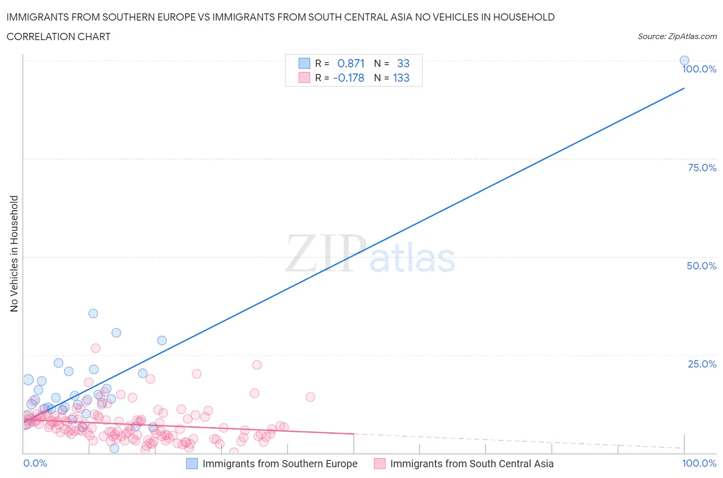 Immigrants from Southern Europe vs Immigrants from South Central Asia No Vehicles in Household