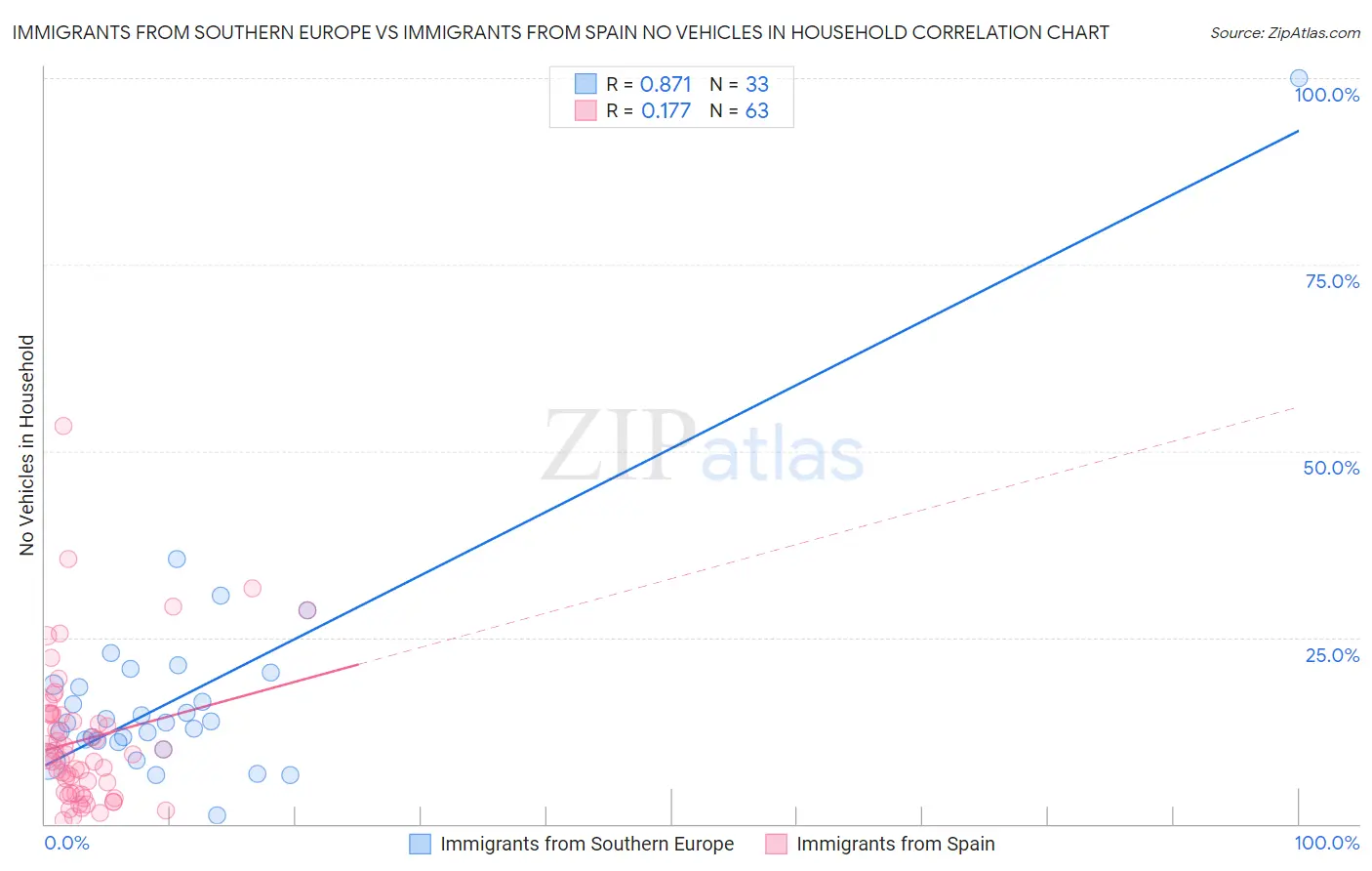 Immigrants from Southern Europe vs Immigrants from Spain No Vehicles in Household