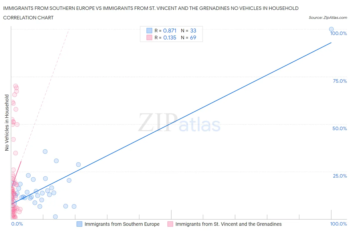 Immigrants from Southern Europe vs Immigrants from St. Vincent and the Grenadines No Vehicles in Household