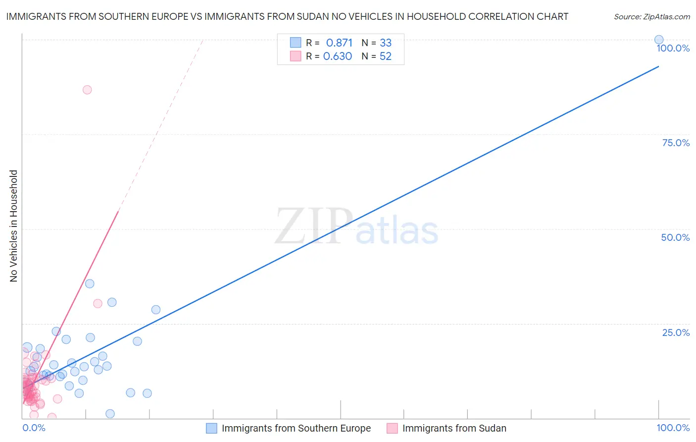 Immigrants from Southern Europe vs Immigrants from Sudan No Vehicles in Household