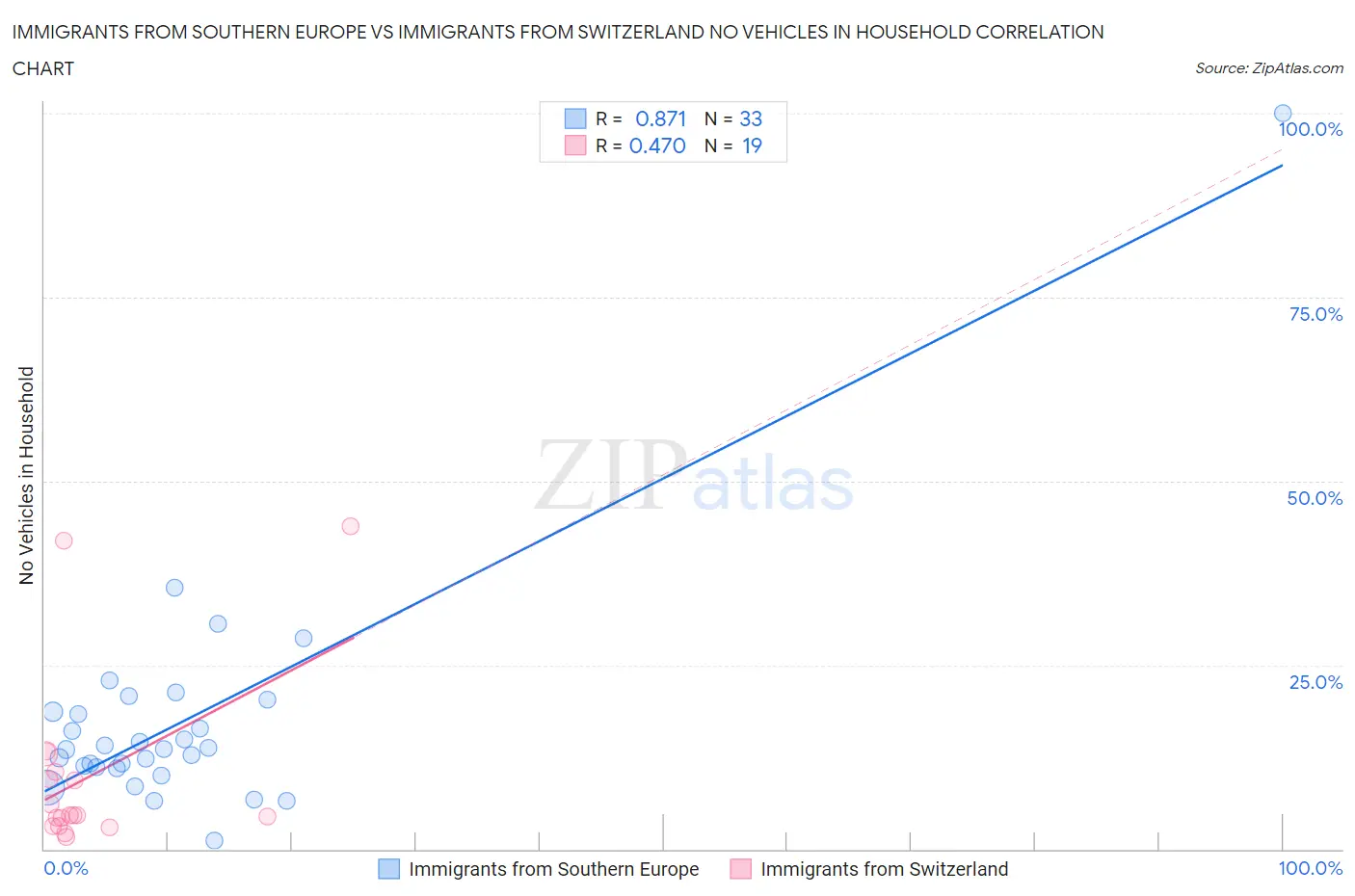 Immigrants from Southern Europe vs Immigrants from Switzerland No Vehicles in Household