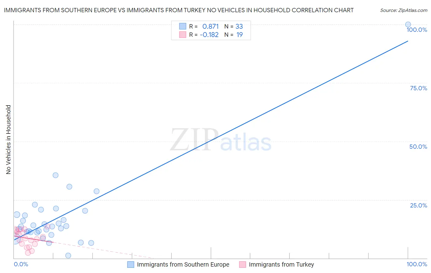 Immigrants from Southern Europe vs Immigrants from Turkey No Vehicles in Household