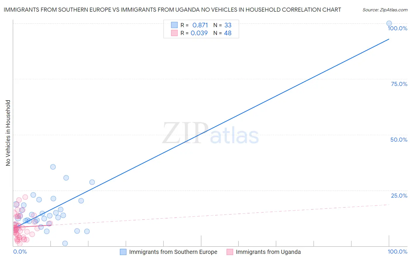 Immigrants from Southern Europe vs Immigrants from Uganda No Vehicles in Household