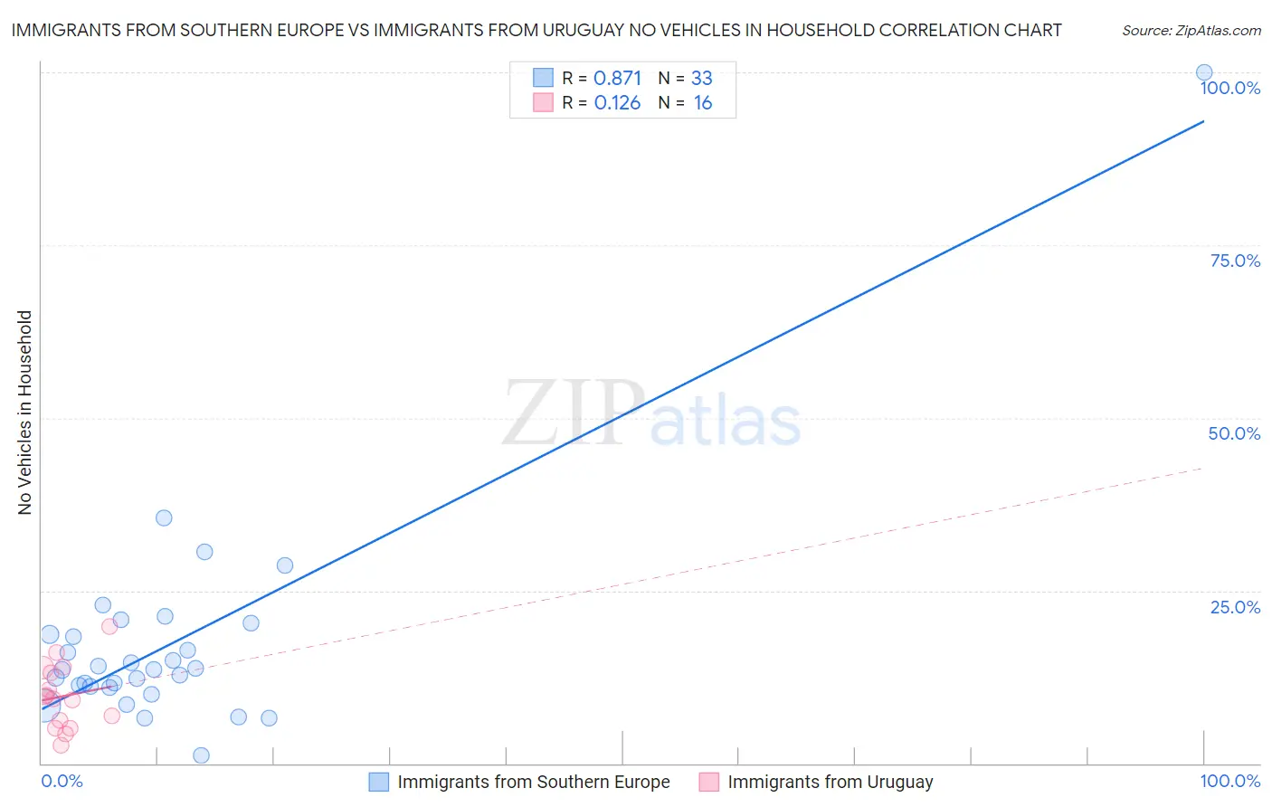 Immigrants from Southern Europe vs Immigrants from Uruguay No Vehicles in Household