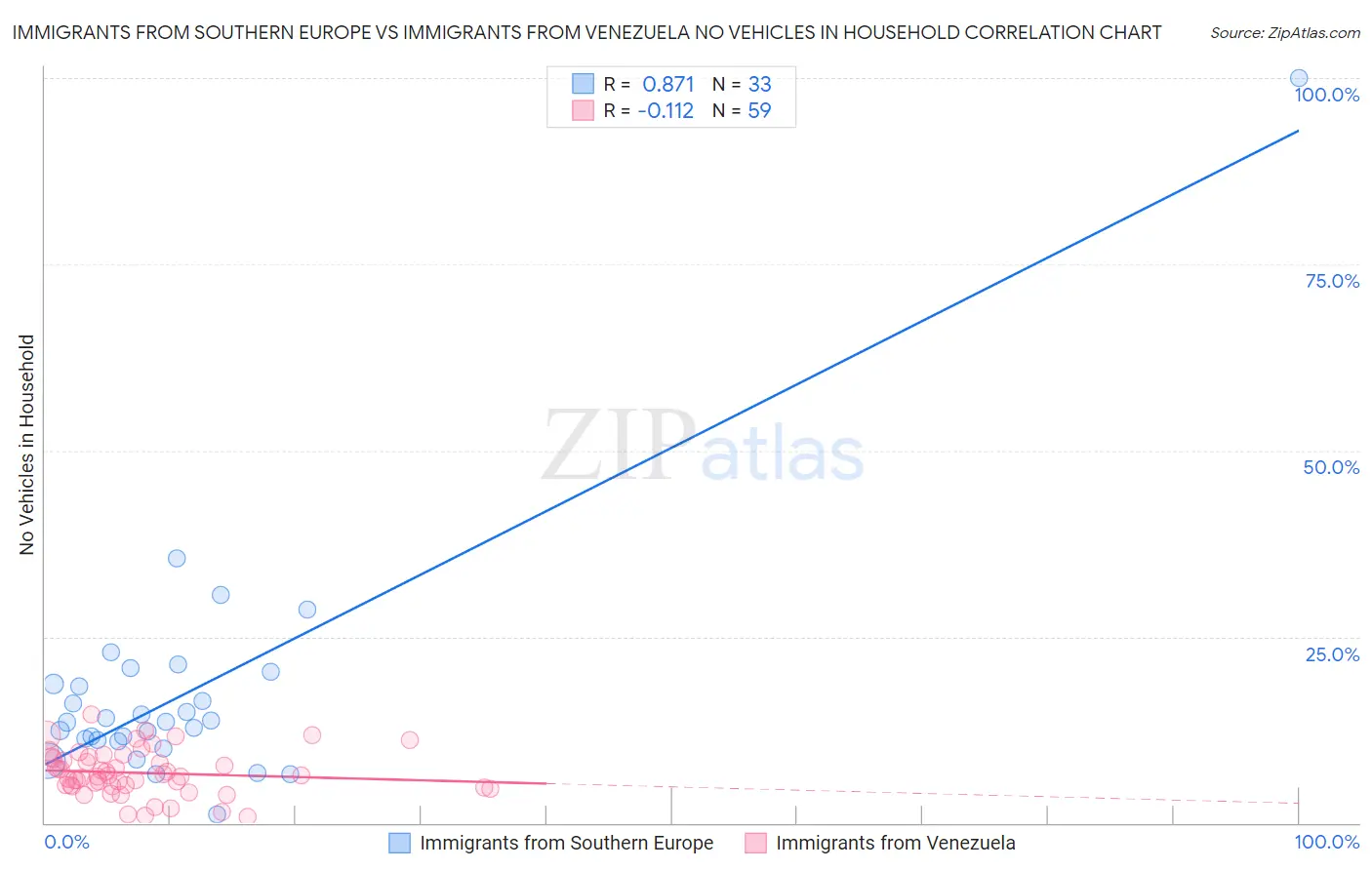Immigrants from Southern Europe vs Immigrants from Venezuela No Vehicles in Household