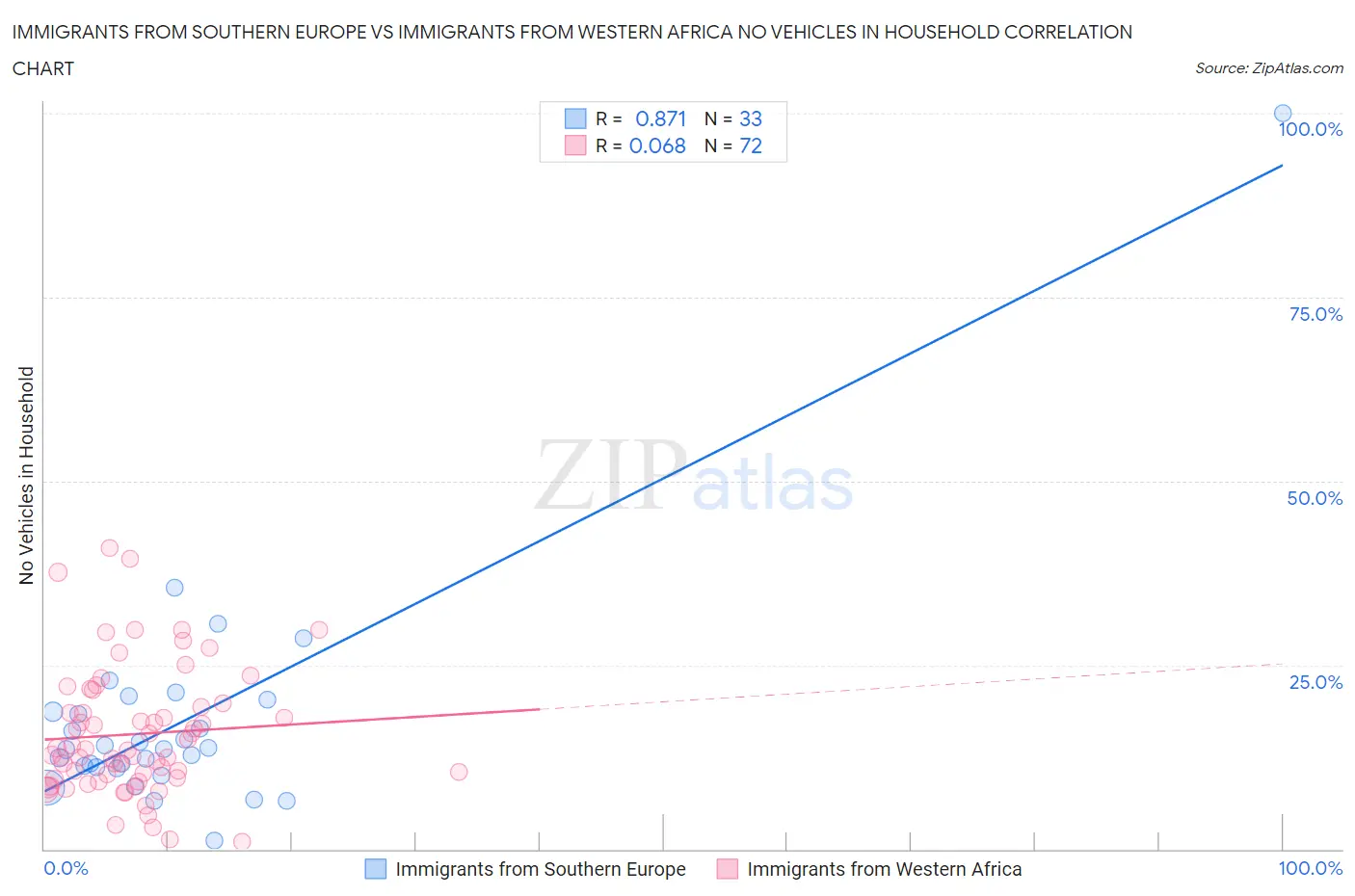 Immigrants from Southern Europe vs Immigrants from Western Africa No Vehicles in Household