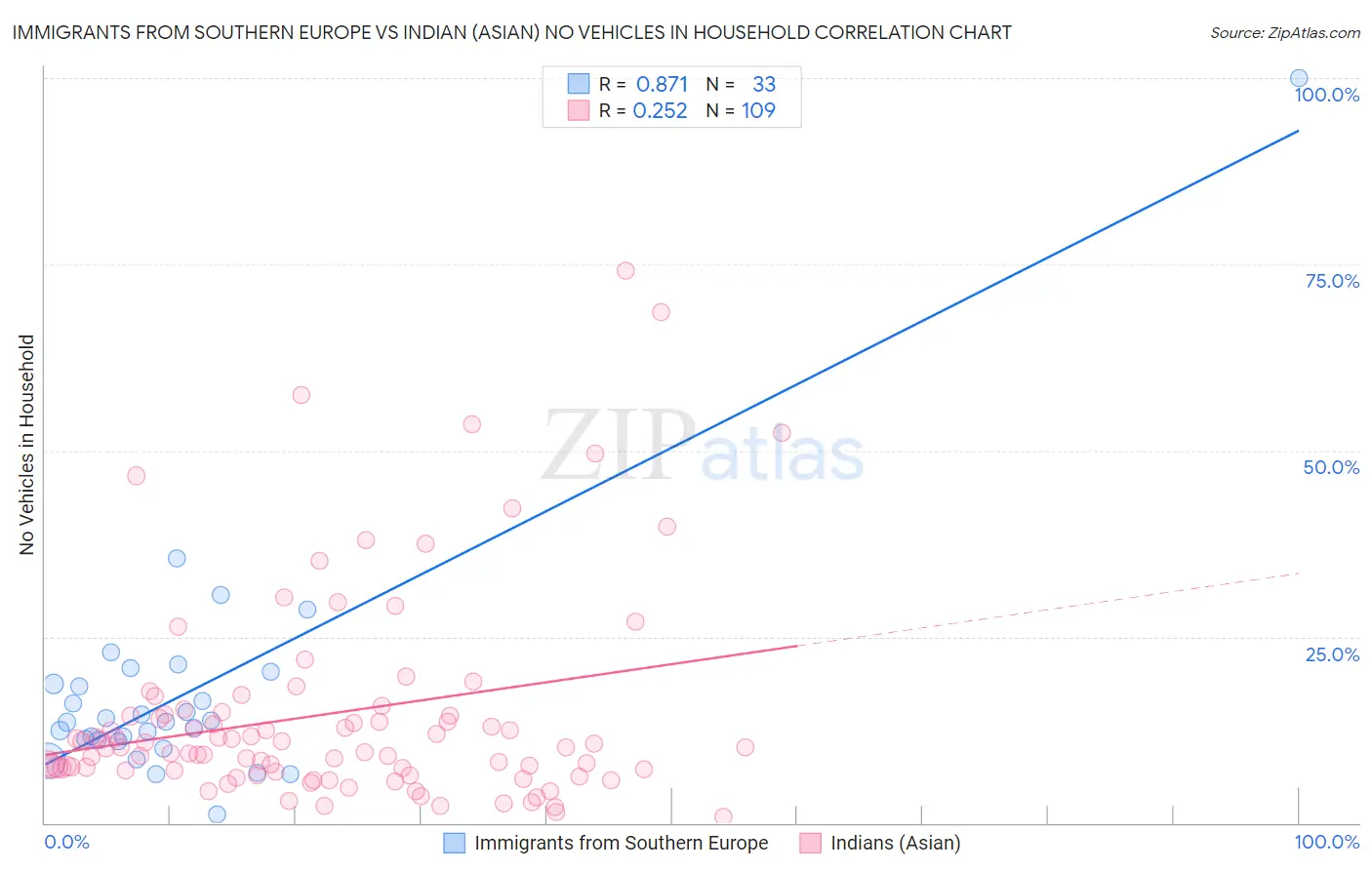 Immigrants from Southern Europe vs Indian (Asian) No Vehicles in Household