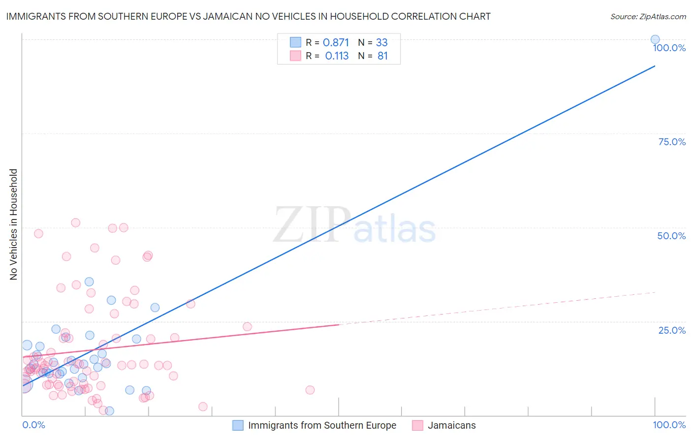 Immigrants from Southern Europe vs Jamaican No Vehicles in Household