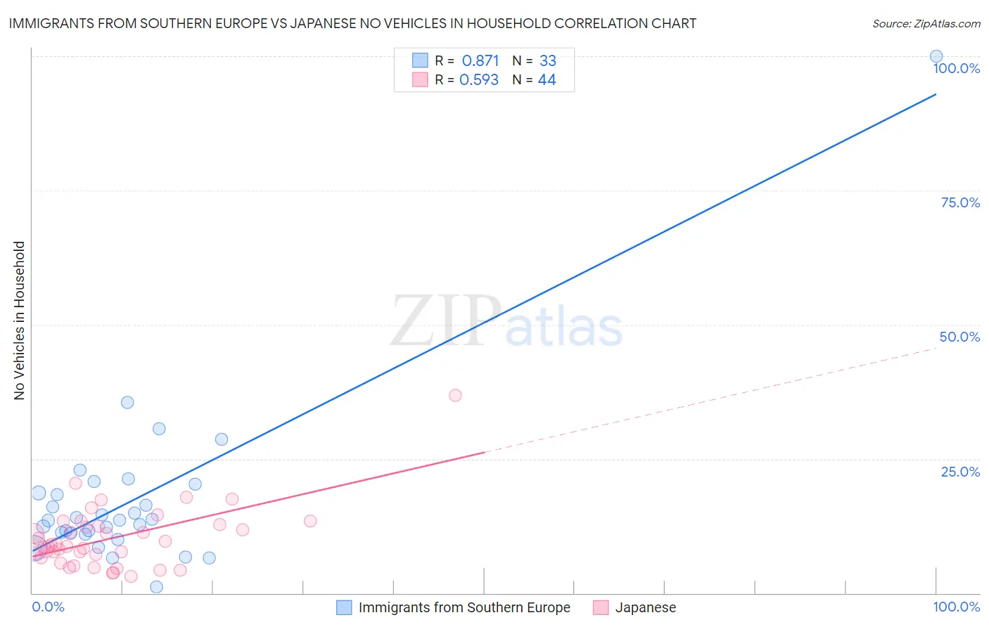 Immigrants from Southern Europe vs Japanese No Vehicles in Household