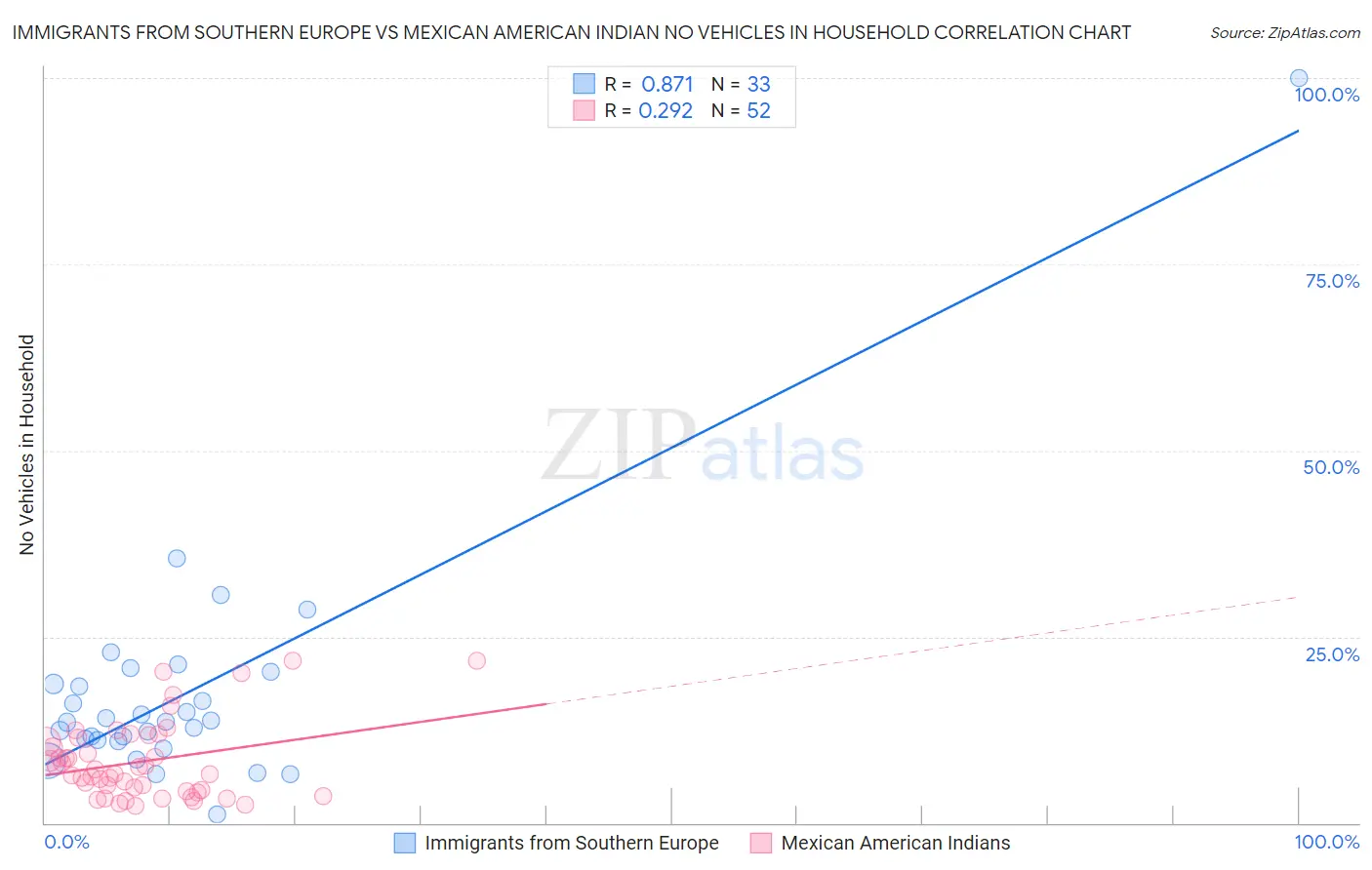 Immigrants from Southern Europe vs Mexican American Indian No Vehicles in Household