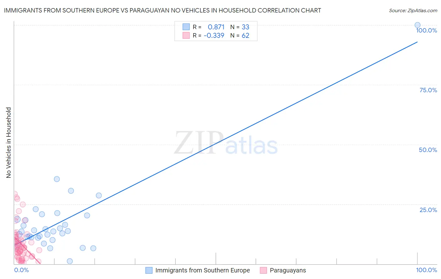 Immigrants from Southern Europe vs Paraguayan No Vehicles in Household