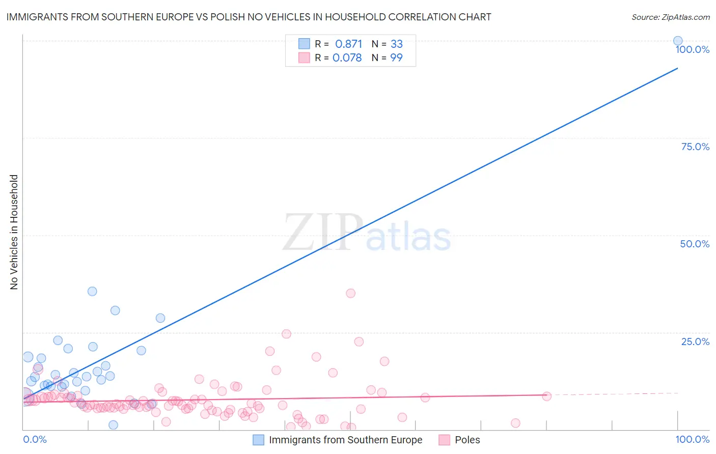 Immigrants from Southern Europe vs Polish No Vehicles in Household