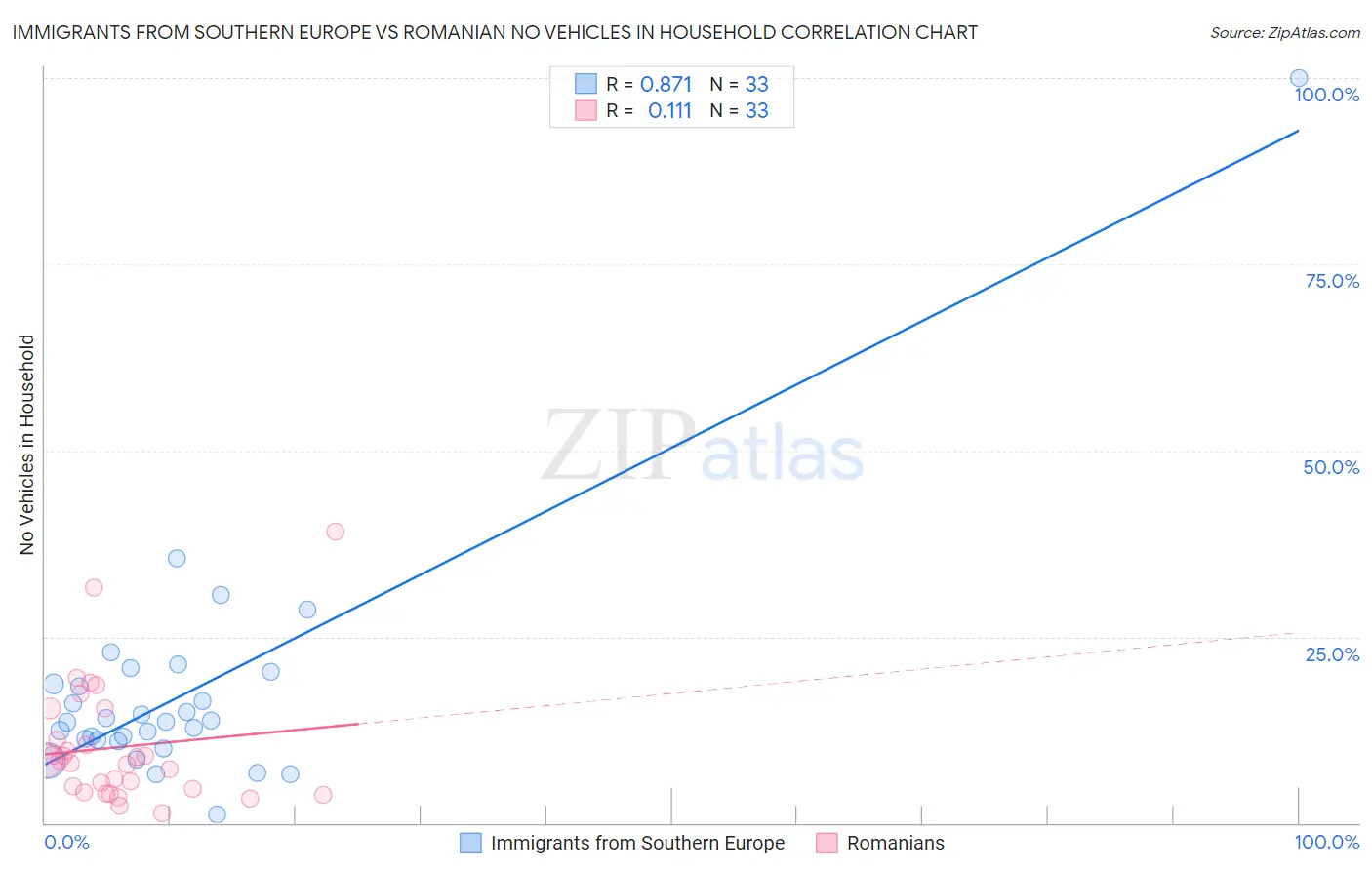 Immigrants from Southern Europe vs Romanian No Vehicles in Household