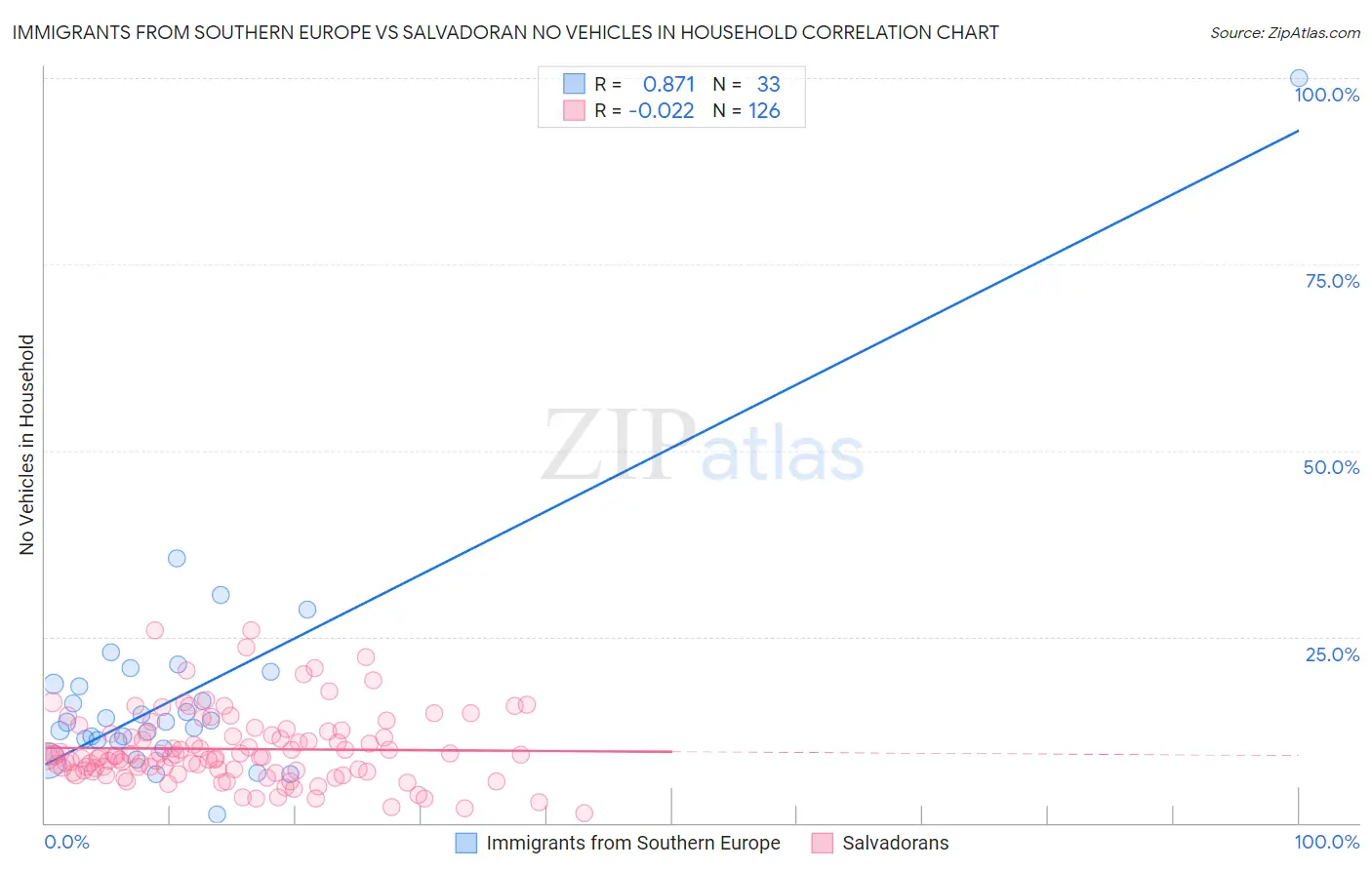 Immigrants from Southern Europe vs Salvadoran No Vehicles in Household