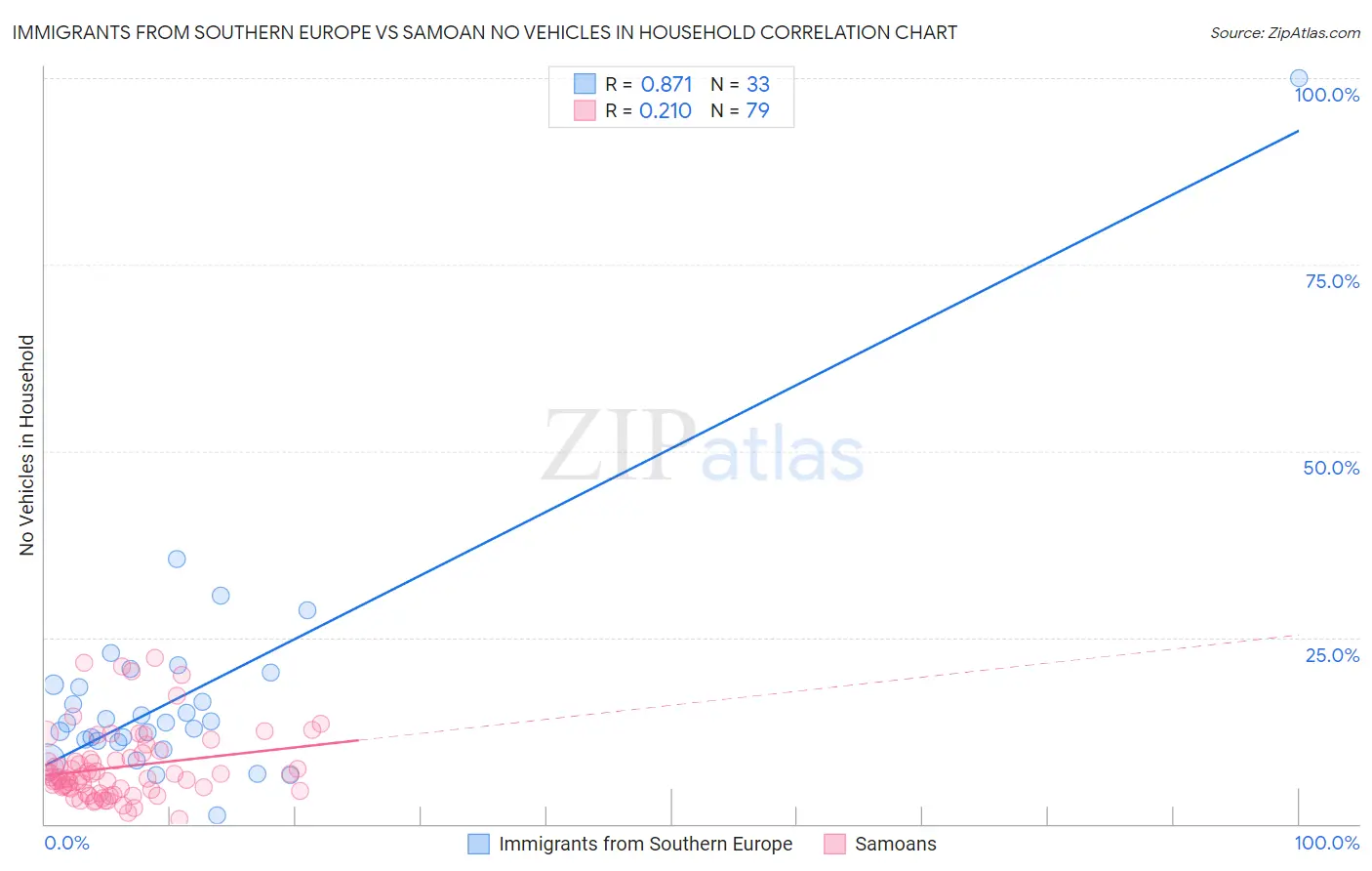Immigrants from Southern Europe vs Samoan No Vehicles in Household