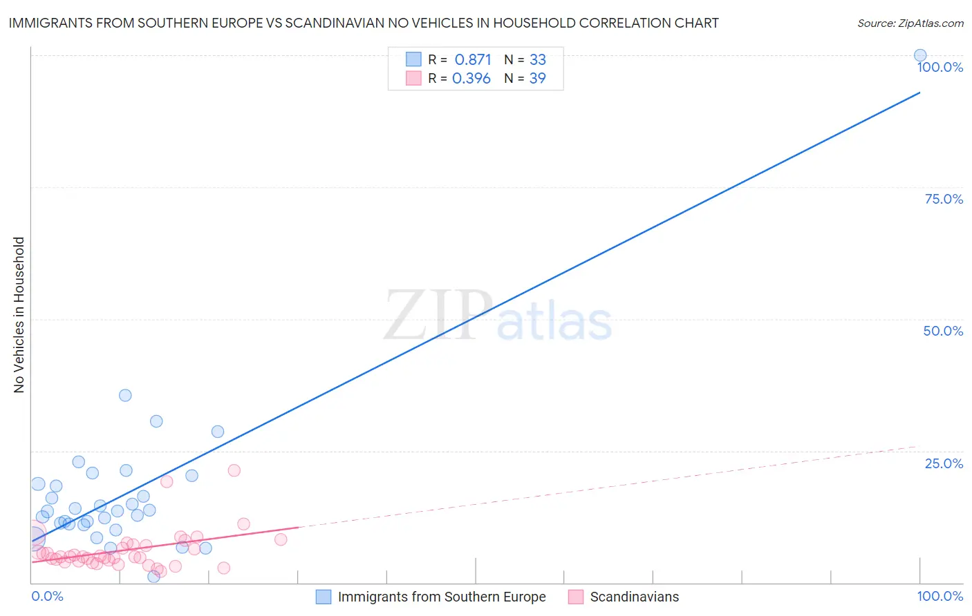 Immigrants from Southern Europe vs Scandinavian No Vehicles in Household