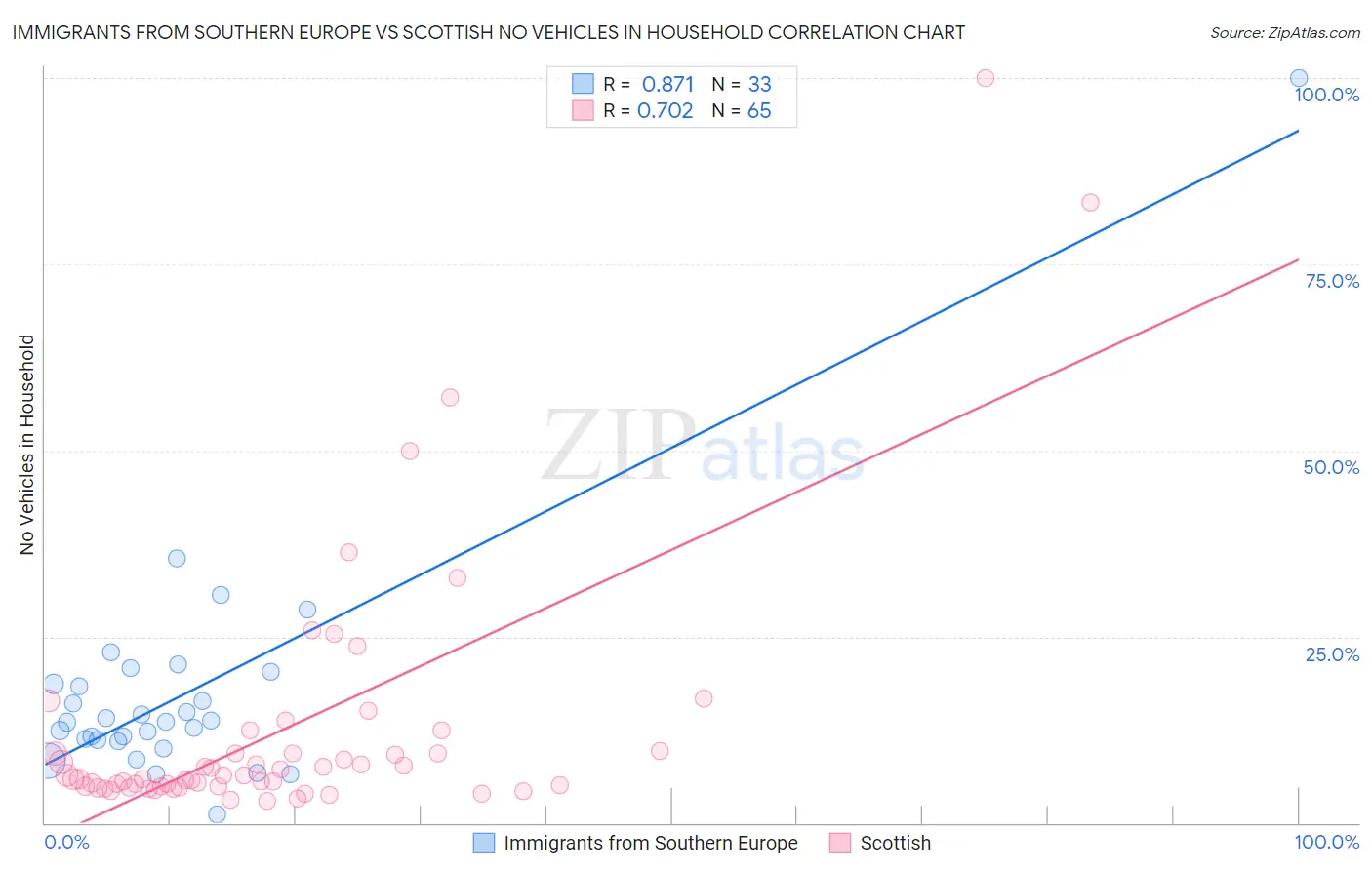 Immigrants from Southern Europe vs Scottish No Vehicles in Household