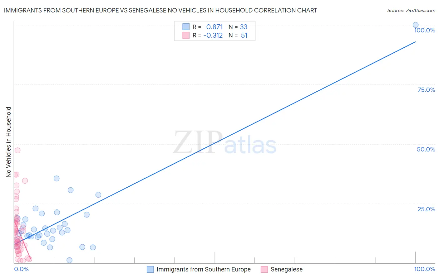 Immigrants from Southern Europe vs Senegalese No Vehicles in Household