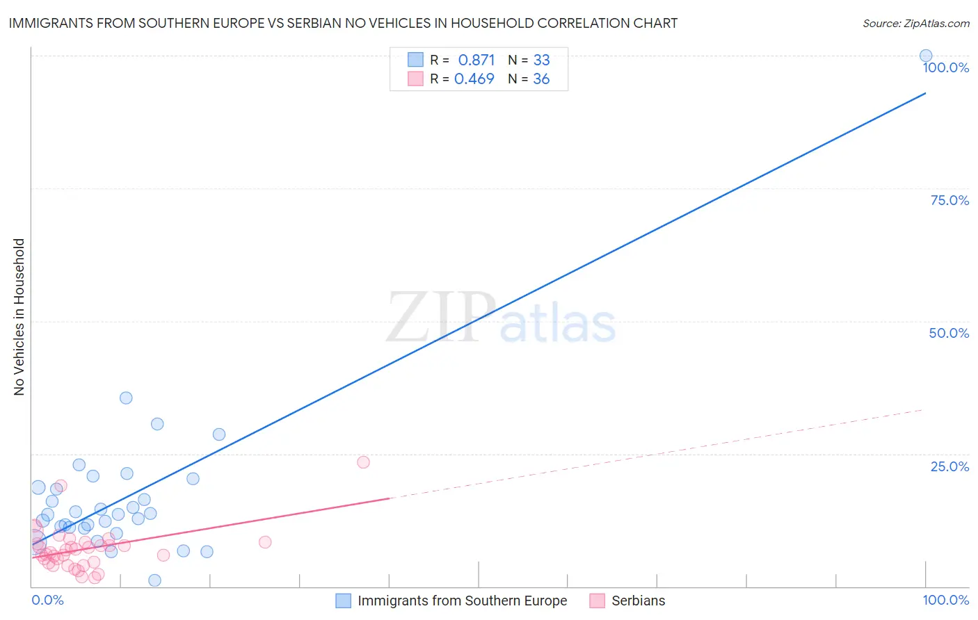 Immigrants from Southern Europe vs Serbian No Vehicles in Household