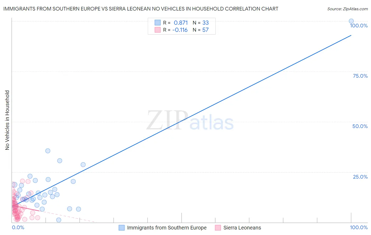 Immigrants from Southern Europe vs Sierra Leonean No Vehicles in Household