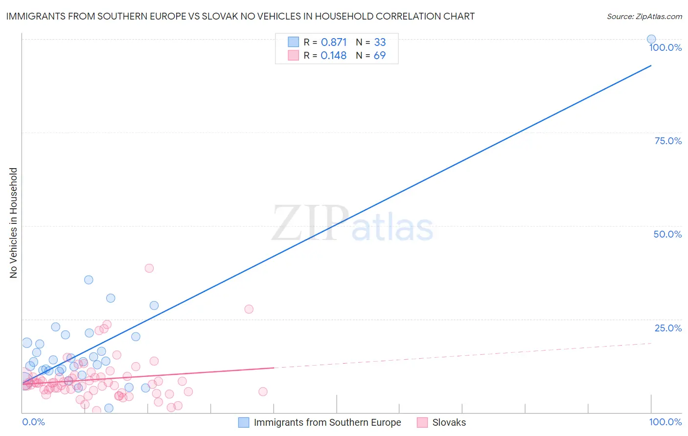 Immigrants from Southern Europe vs Slovak No Vehicles in Household