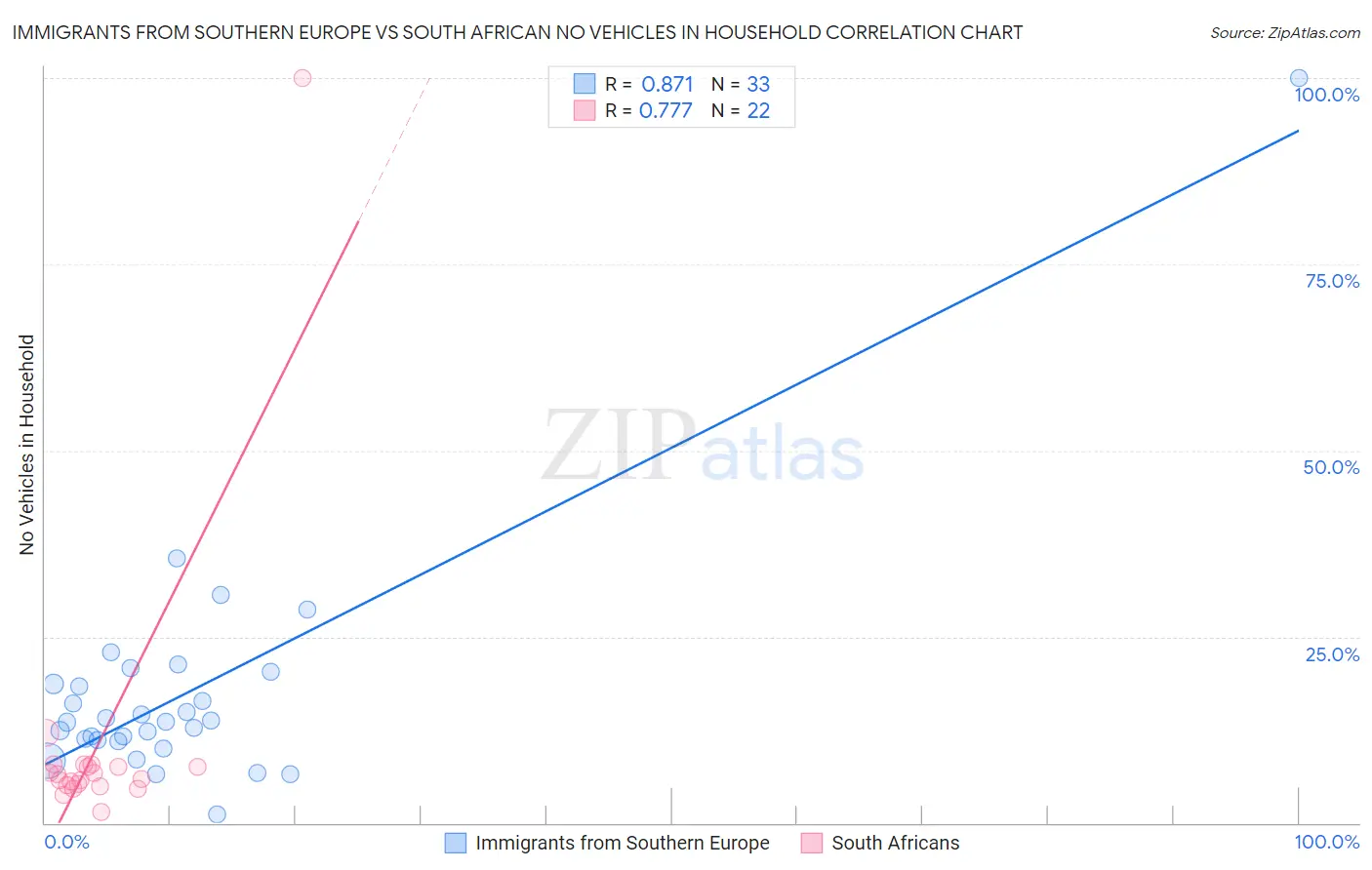 Immigrants from Southern Europe vs South African No Vehicles in Household