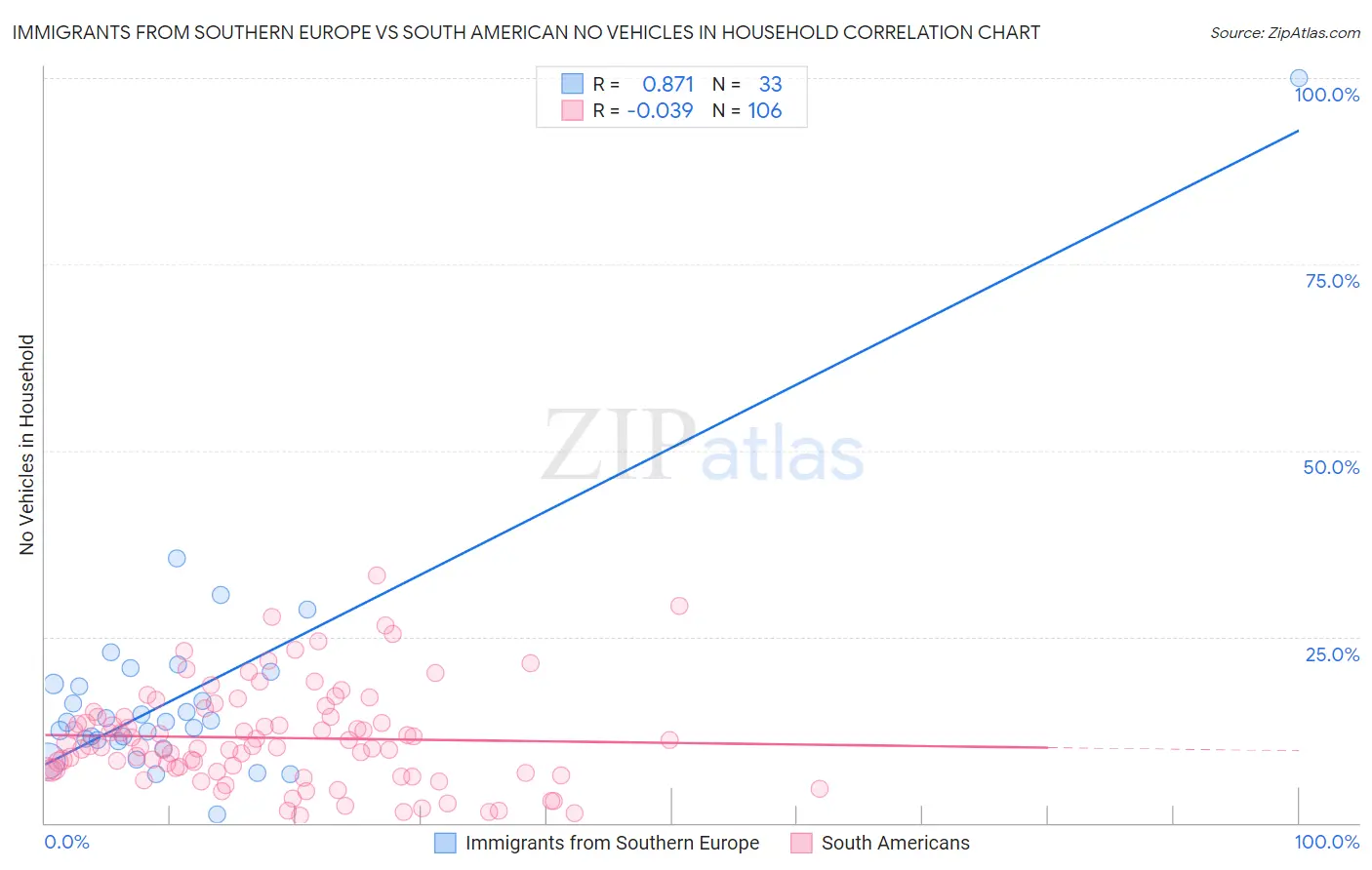 Immigrants from Southern Europe vs South American No Vehicles in Household