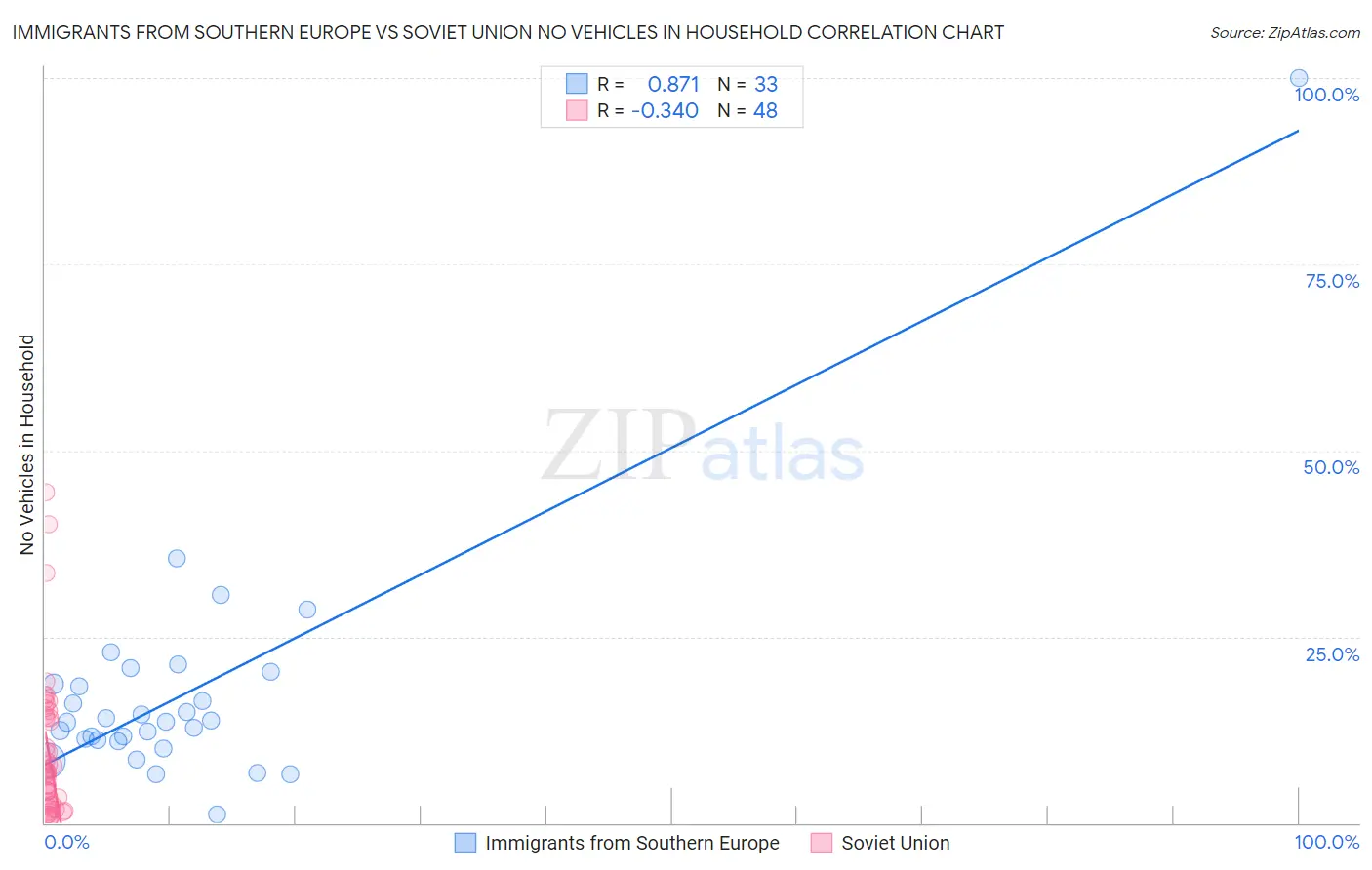 Immigrants from Southern Europe vs Soviet Union No Vehicles in Household