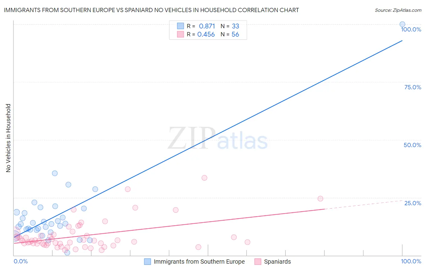 Immigrants from Southern Europe vs Spaniard No Vehicles in Household