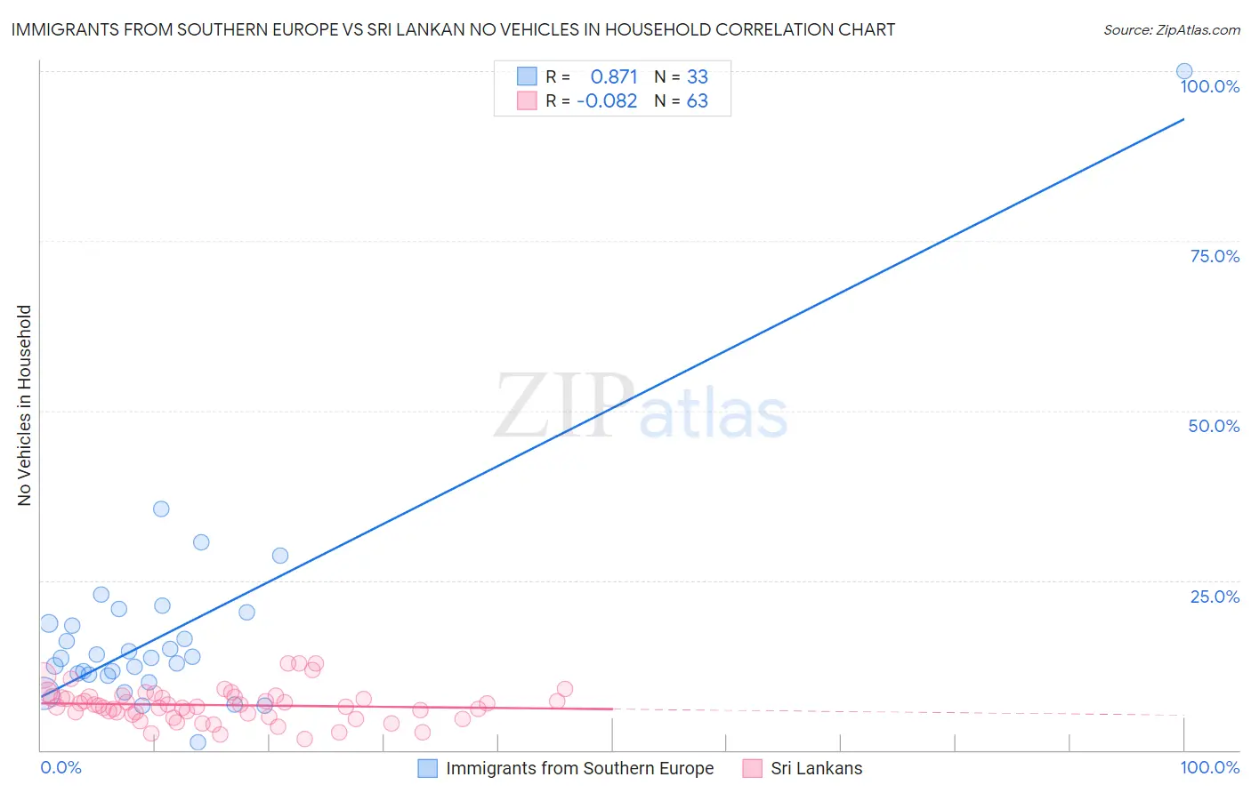 Immigrants from Southern Europe vs Sri Lankan No Vehicles in Household