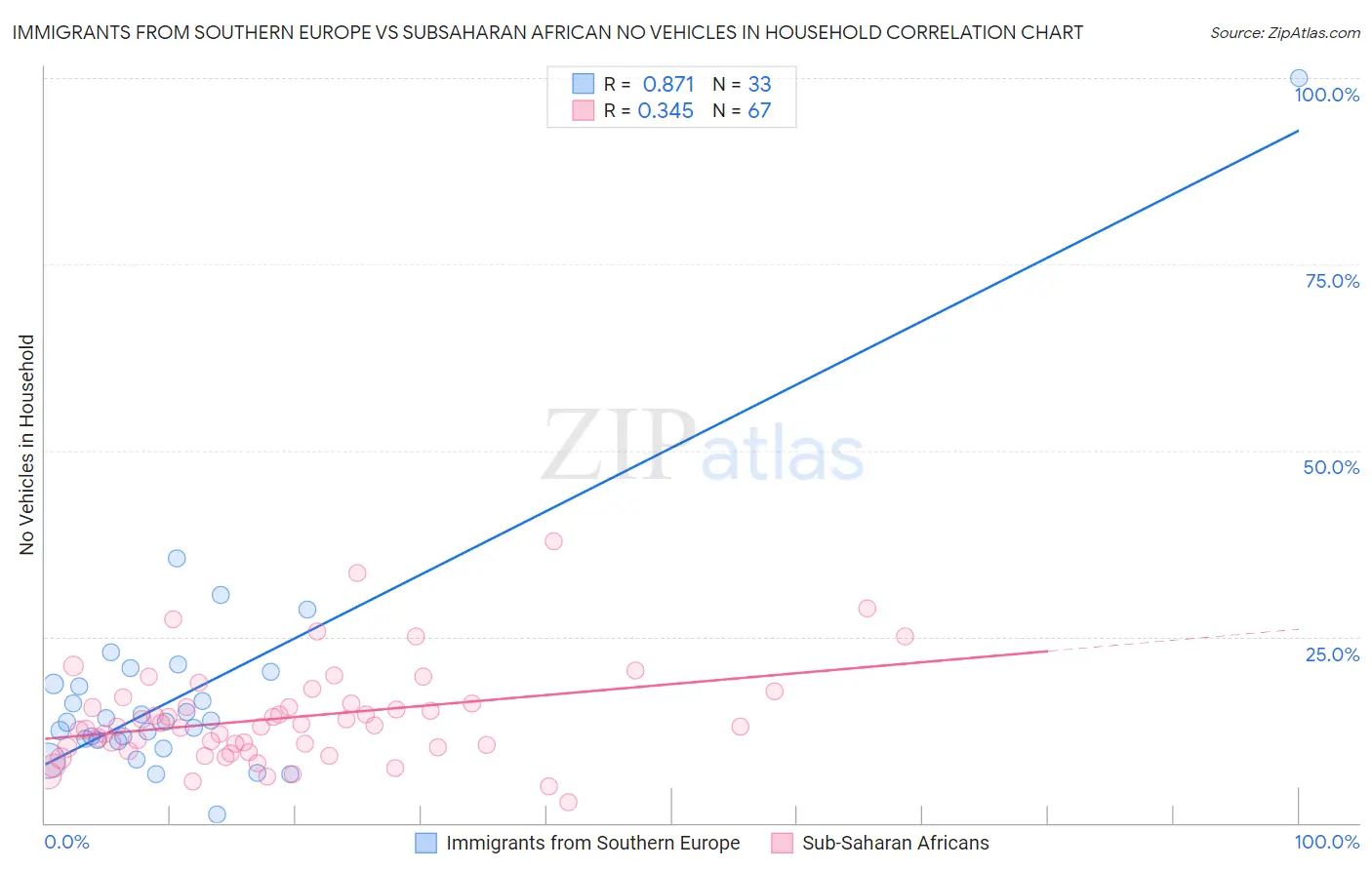 Immigrants from Southern Europe vs Subsaharan African No Vehicles in Household