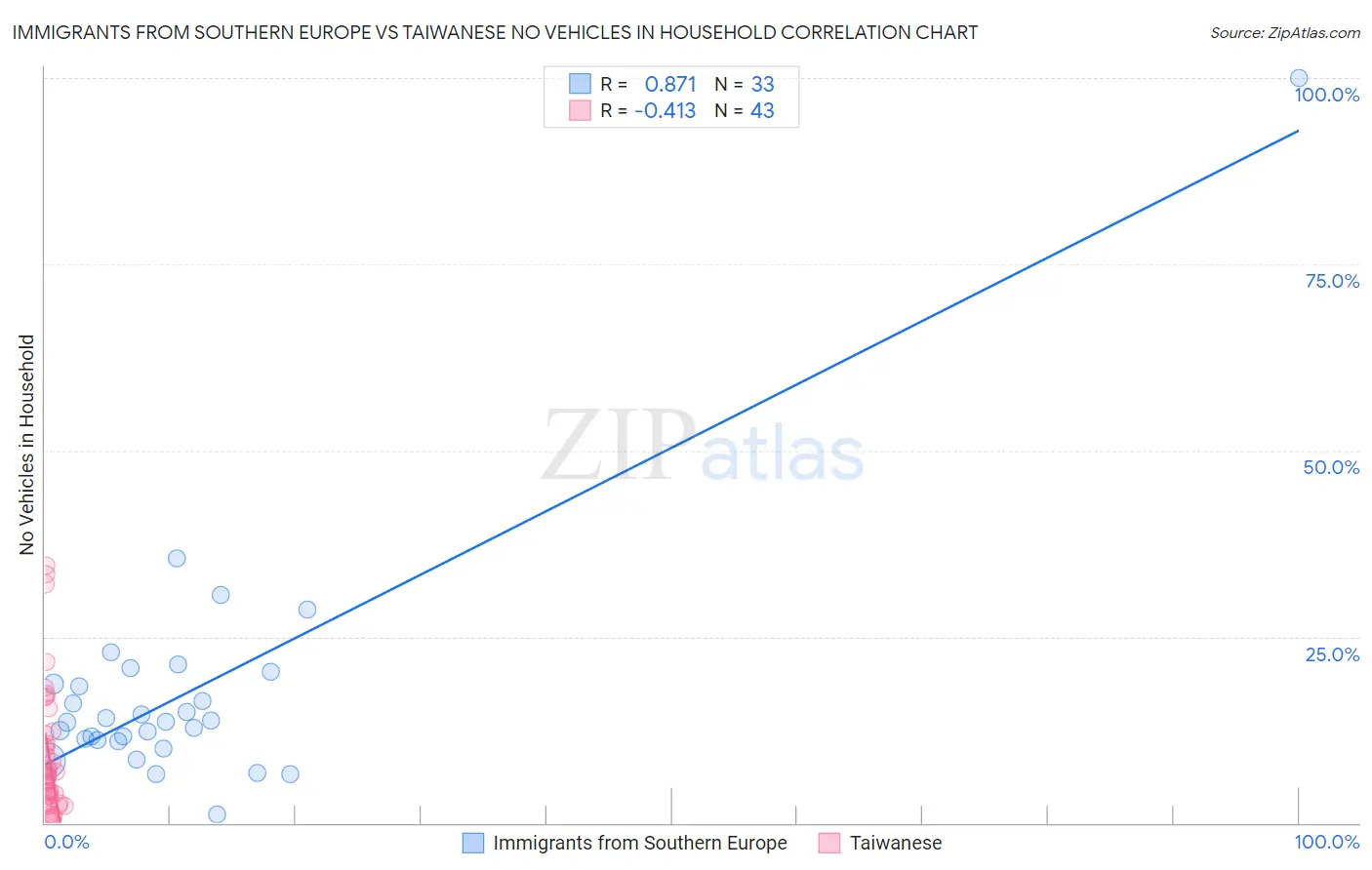 Immigrants from Southern Europe vs Taiwanese No Vehicles in Household