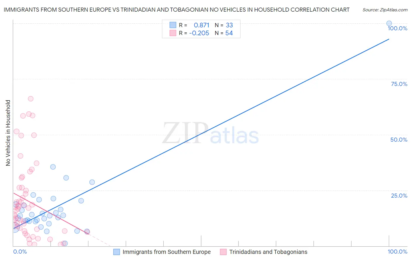 Immigrants from Southern Europe vs Trinidadian and Tobagonian No Vehicles in Household