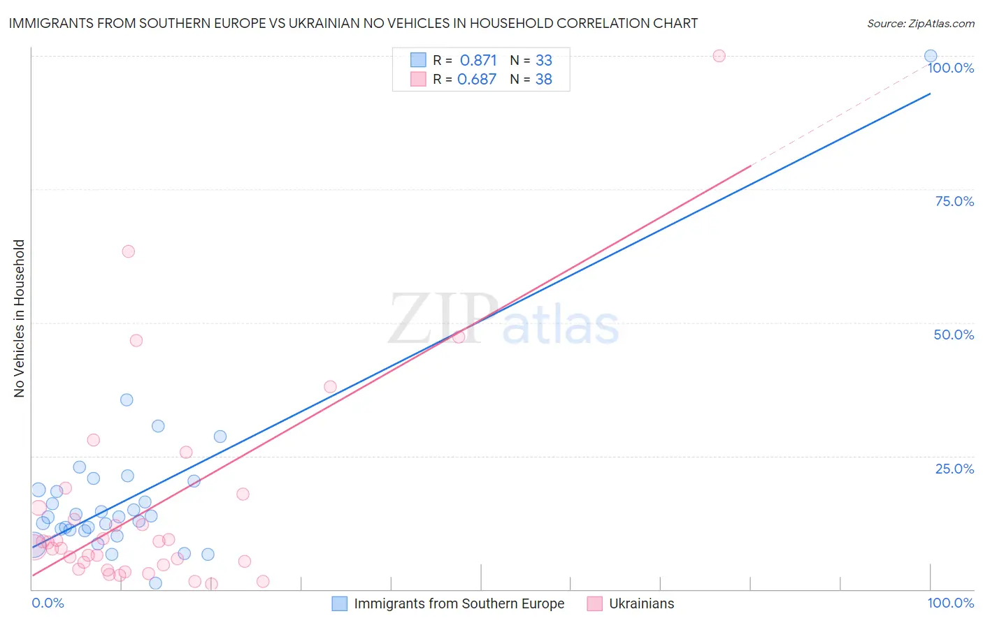 Immigrants from Southern Europe vs Ukrainian No Vehicles in Household