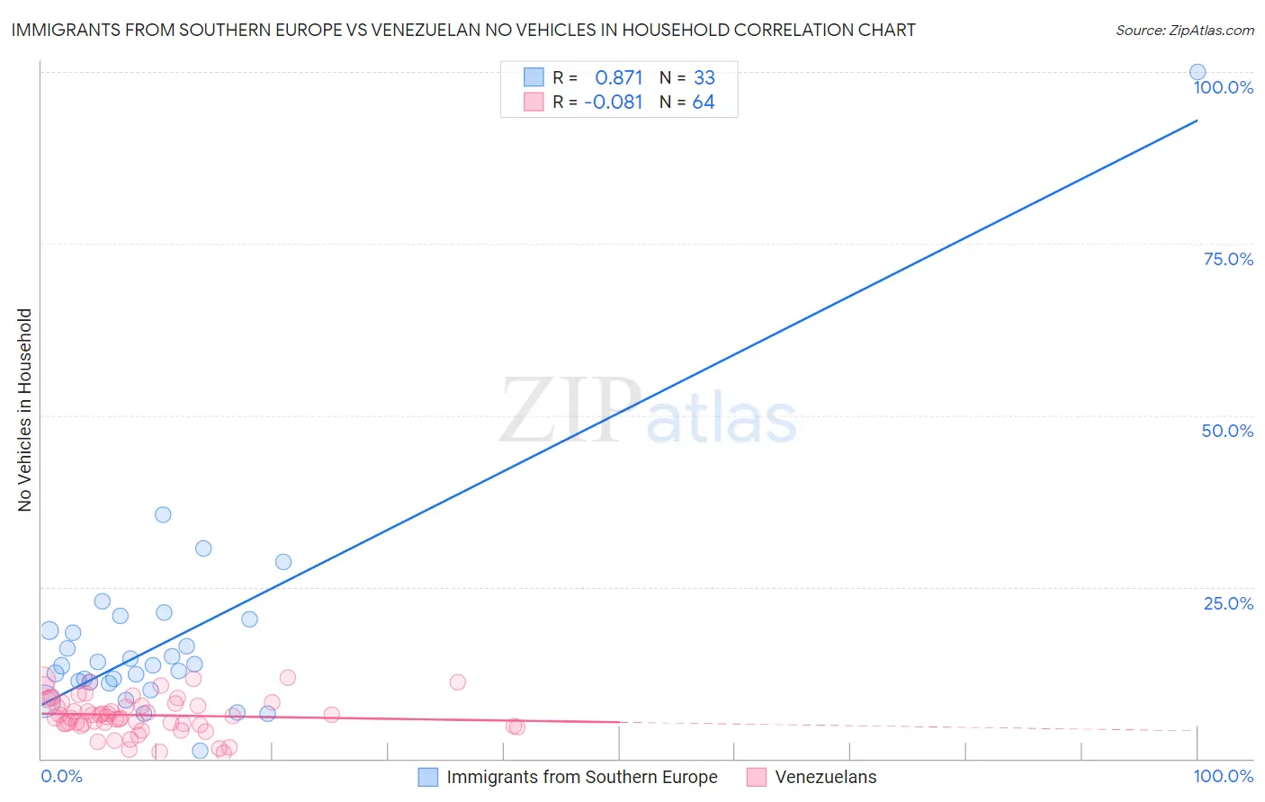 Immigrants from Southern Europe vs Venezuelan No Vehicles in Household