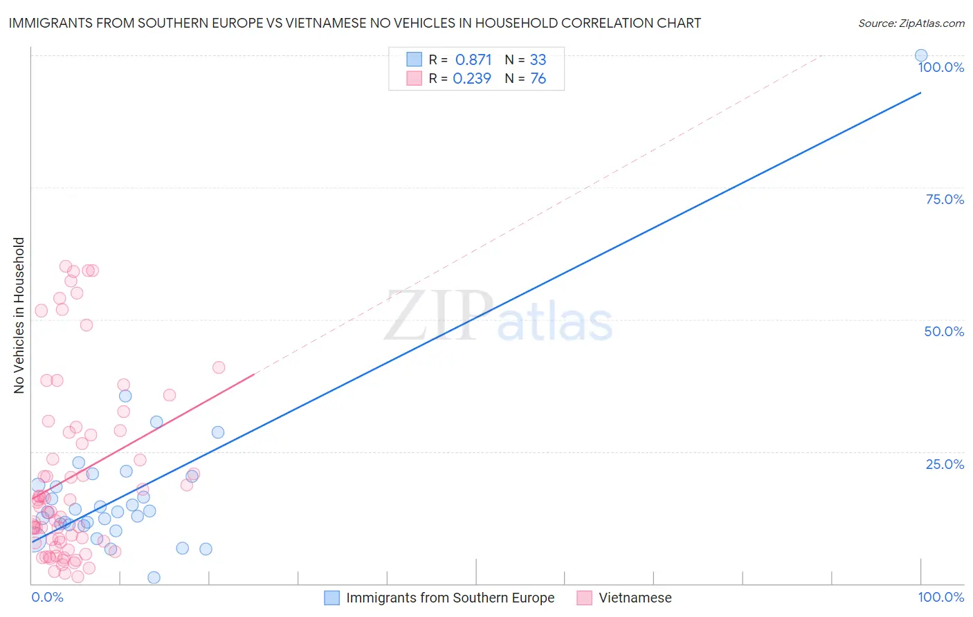 Immigrants from Southern Europe vs Vietnamese No Vehicles in Household