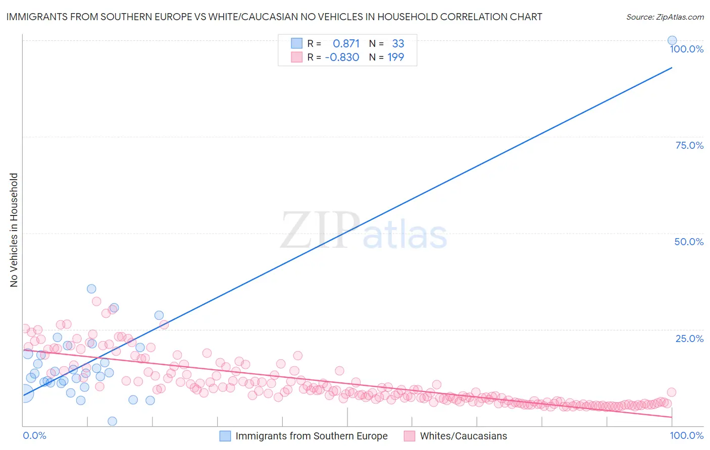 Immigrants from Southern Europe vs White/Caucasian No Vehicles in Household