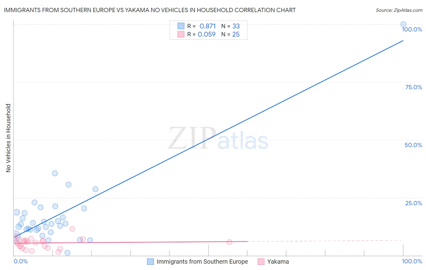 Immigrants from Southern Europe vs Yakama No Vehicles in Household
