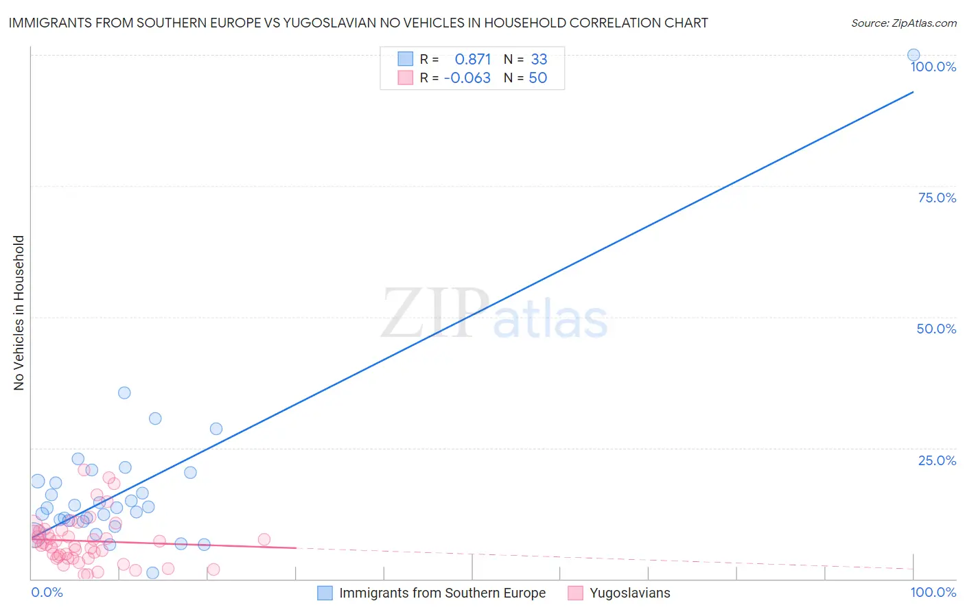 Immigrants from Southern Europe vs Yugoslavian No Vehicles in Household